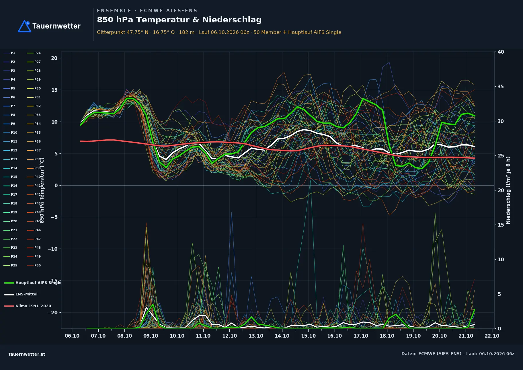 Ensemble-Diagramm Großhöflein ECMWF AIFS-Ensemble – 850 hPa Temperatur und Niederschlag, 15 Tage