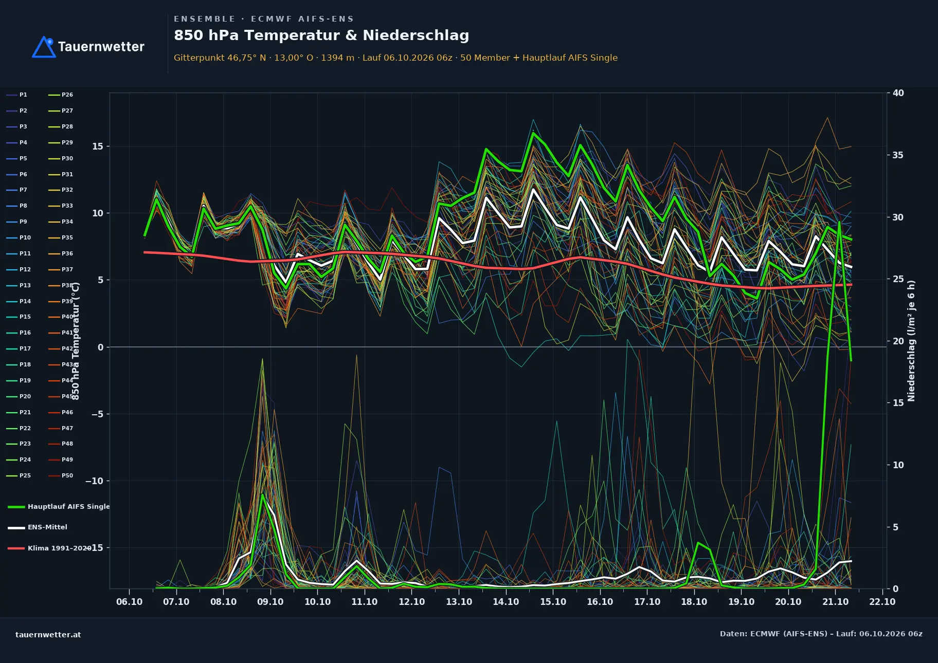 Ensemble-Diagramm Großkirchheim ECMWF AIFS-Ensemble – 850 hPa Temperatur und Niederschlag, 15 Tage