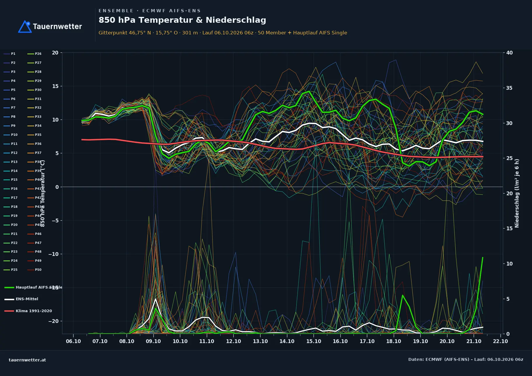Ensemble-Diagramm Großklein ECMWF AIFS-Ensemble – 850 hPa Temperatur und Niederschlag, 15 Tage