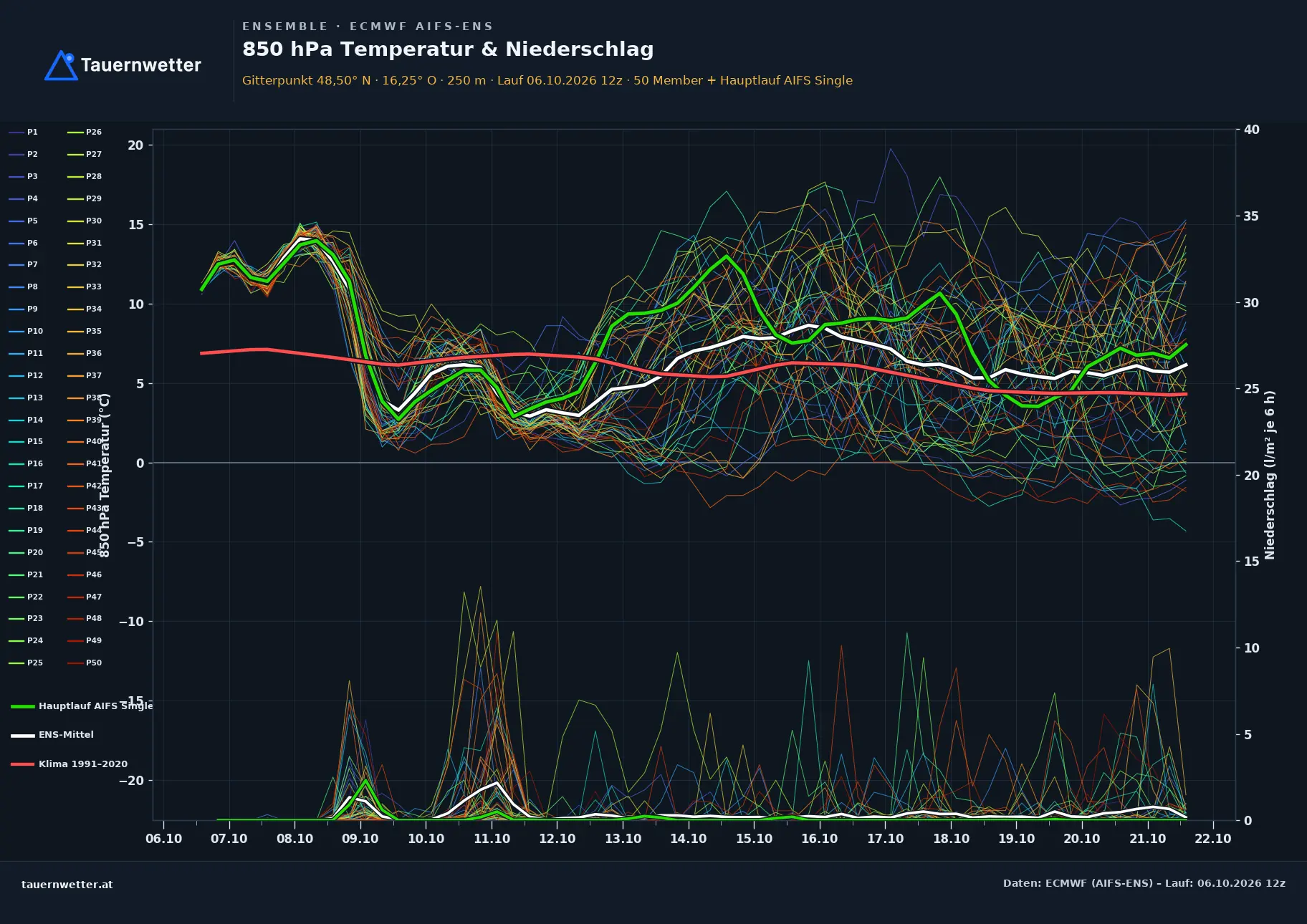 Ensemble-Diagramm Großrußbach ECMWF AIFS-Ensemble – 850 hPa Temperatur und Niederschlag, 15 Tage