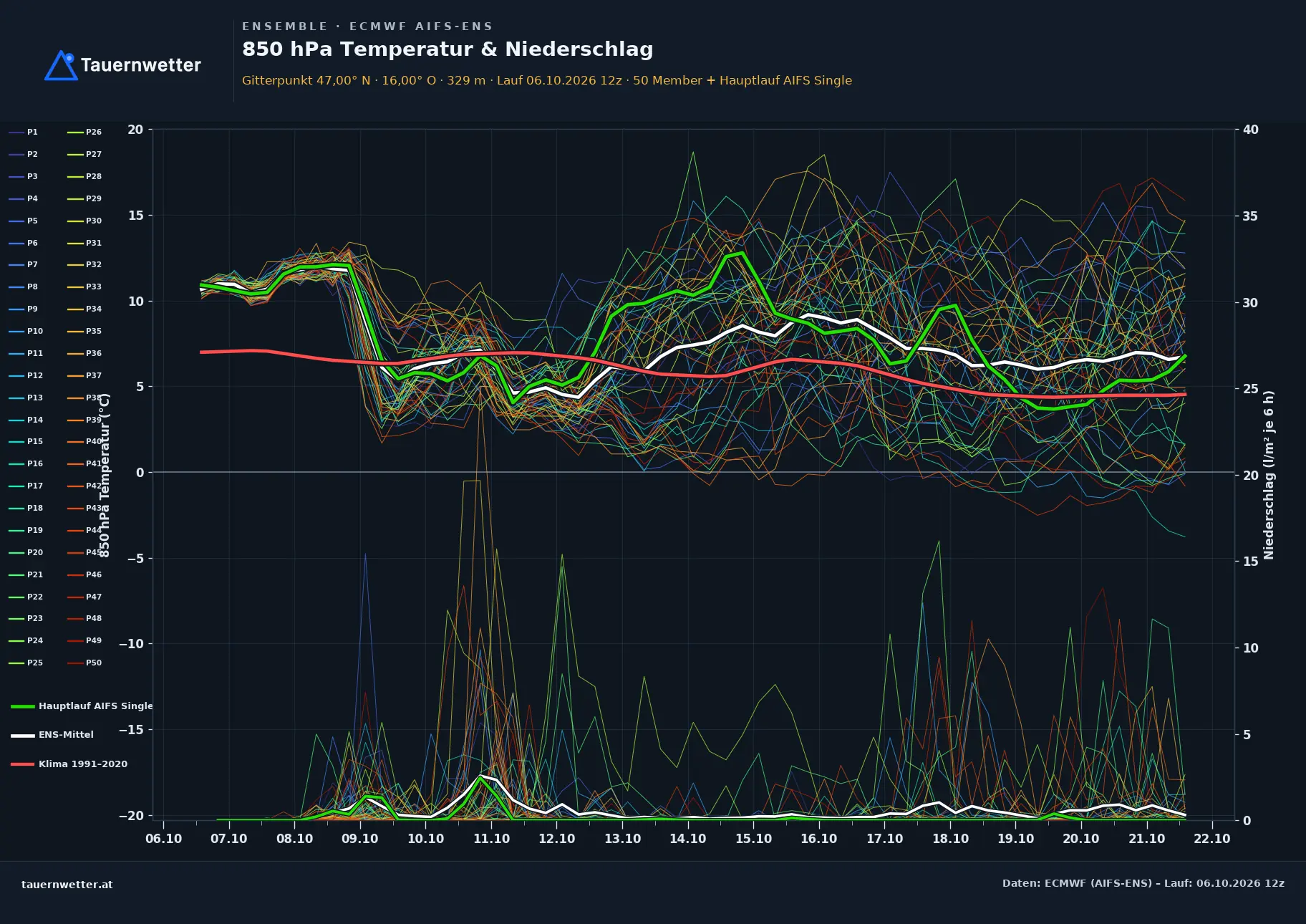 Ensemble-Diagramm Großsteinbach ECMWF AIFS-Ensemble – 850 hPa Temperatur und Niederschlag, 15 Tage