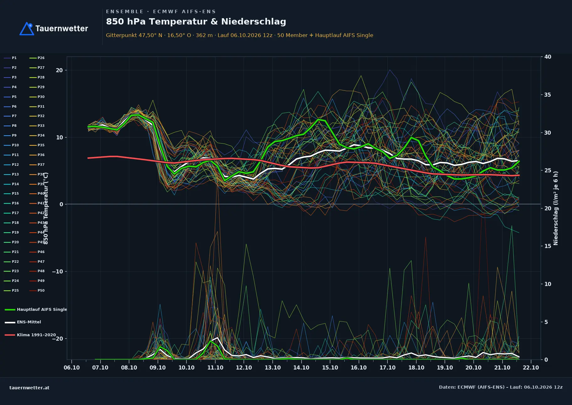 Ensemble-Diagramm Großwarasdorf ECMWF AIFS-Ensemble – 850 hPa Temperatur und Niederschlag, 15 Tage