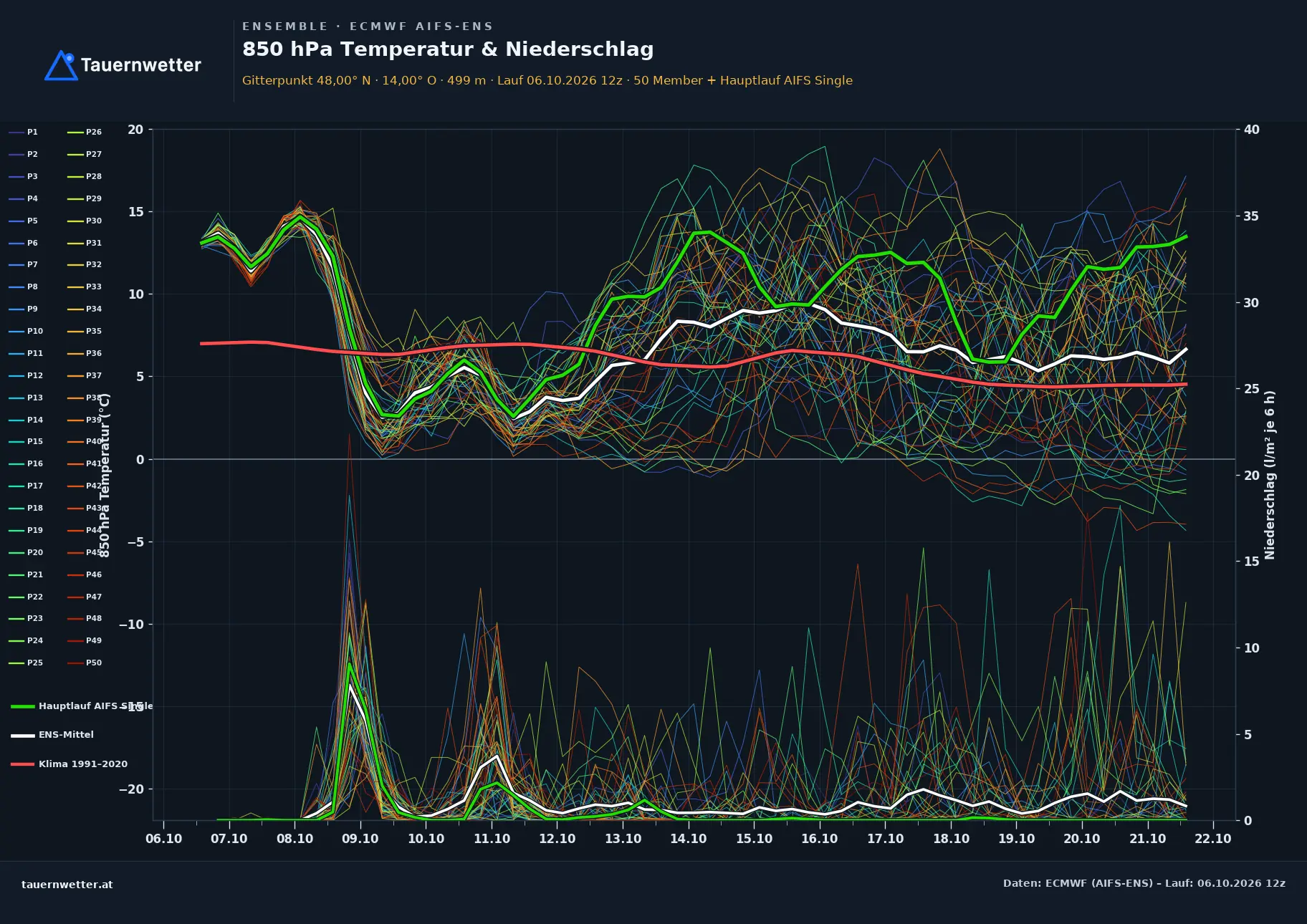 Ensemble-Diagramm Grünau im Almtal ECMWF AIFS-Ensemble – 850 hPa Temperatur und Niederschlag, 15 Tage