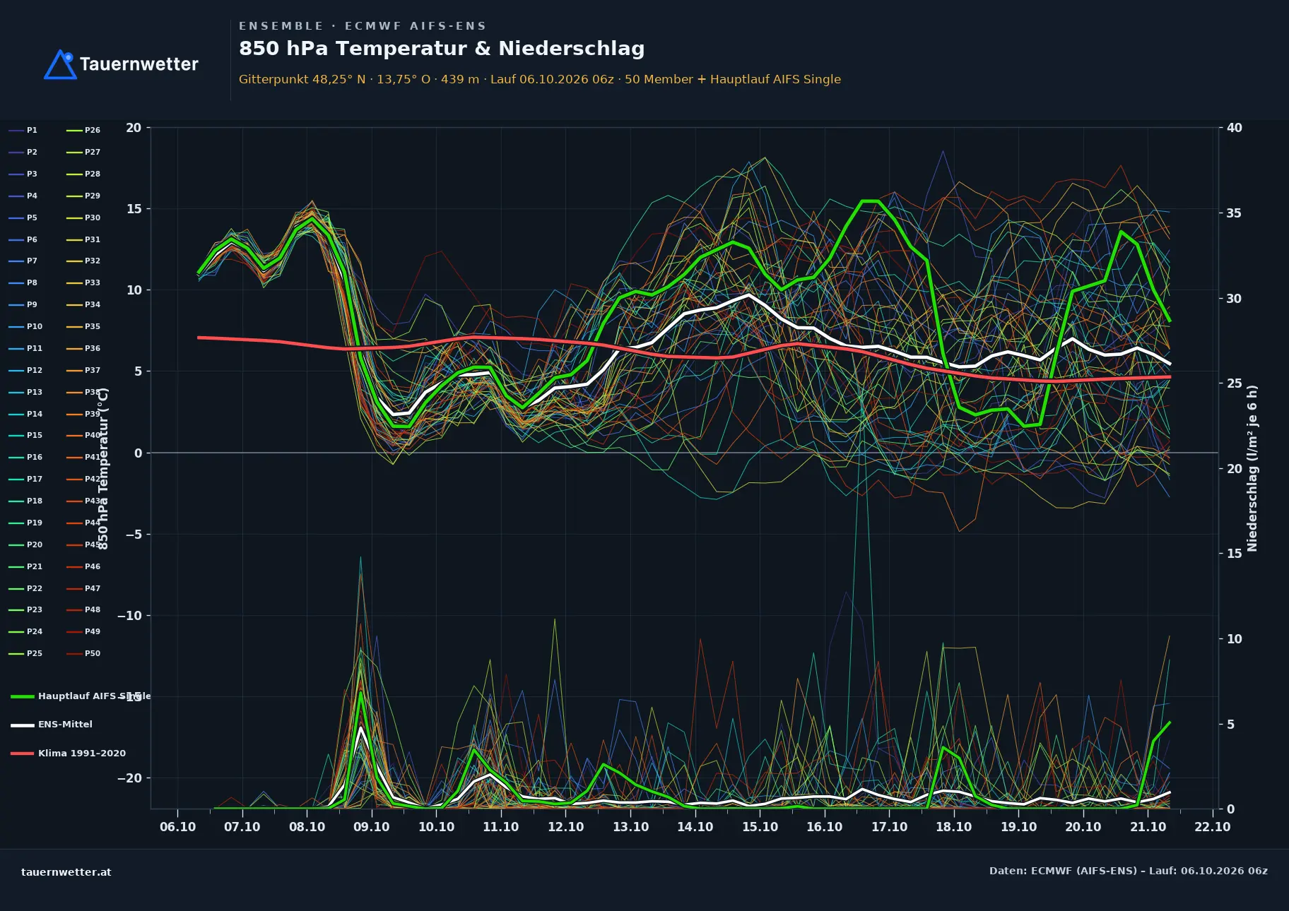 Ensemble-Diagramm Gurten ECMWF AIFS-Ensemble – 850 hPa Temperatur und Niederschlag, 15 Tage