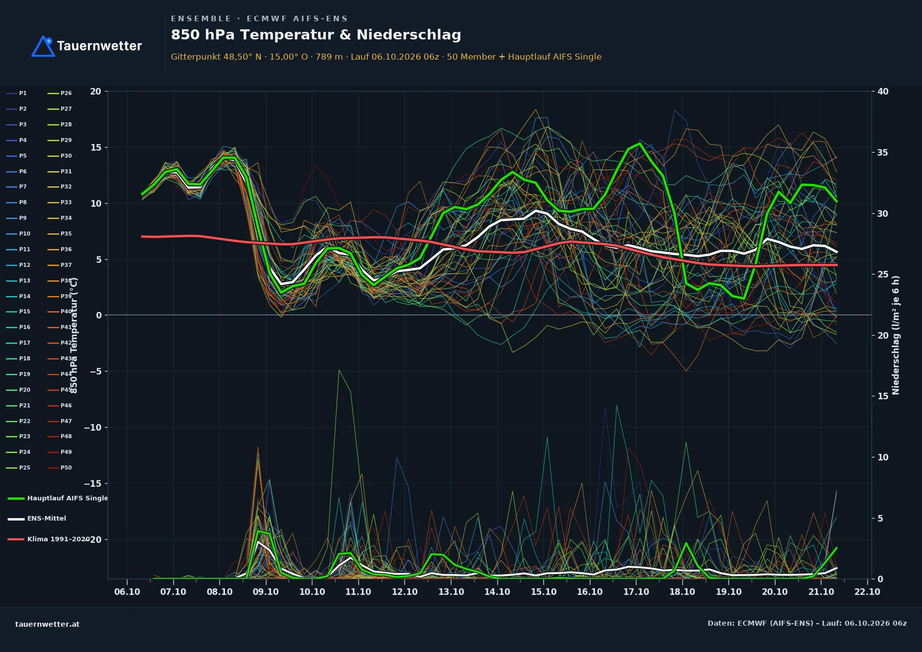 Ensemble-Diagramm Gutenbrunn ECMWF AIFS-Ensemble – 850 hPa Temperatur und Niederschlag, 15 Tage