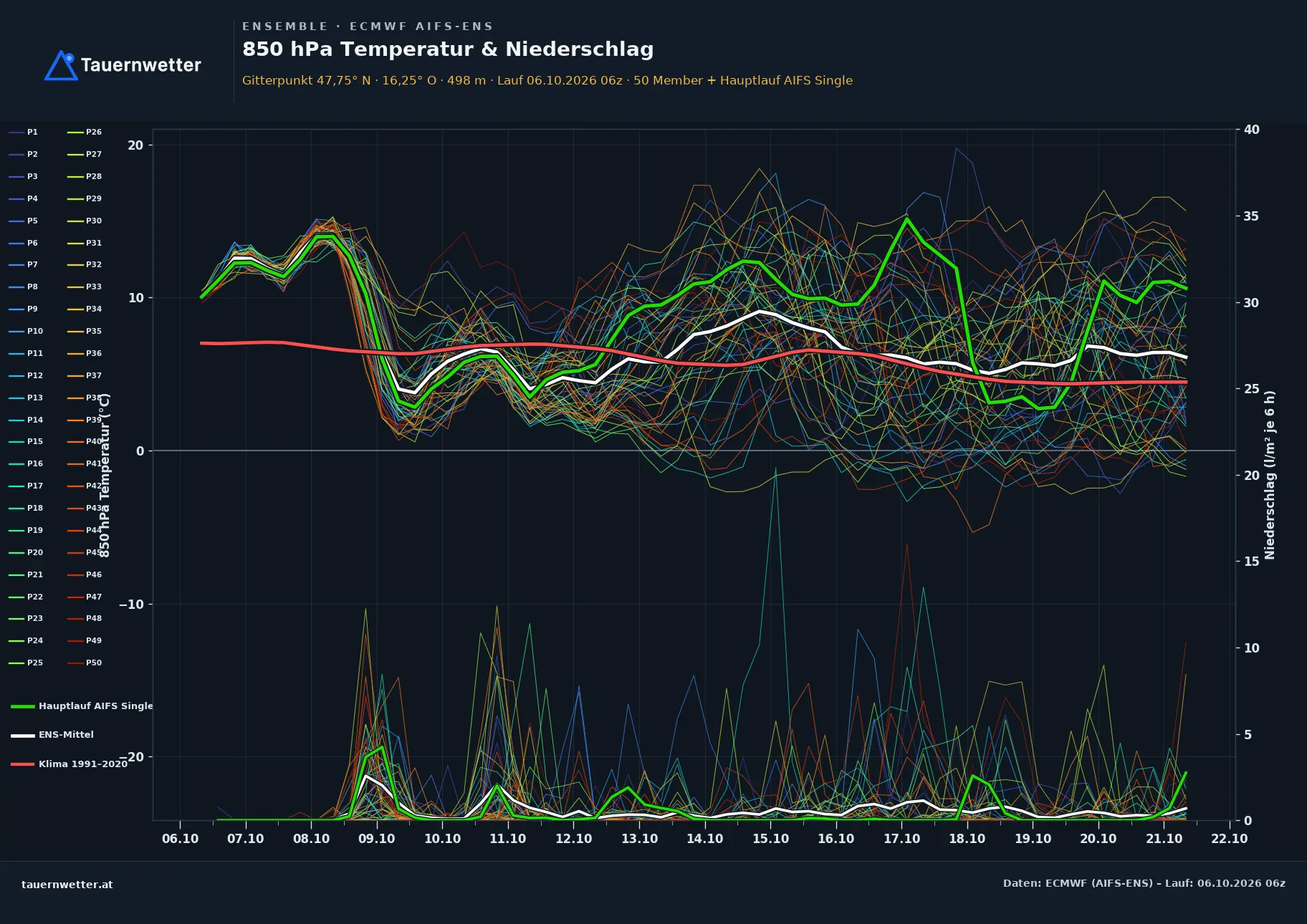 Ensemble-Diagramm Gutenstein ECMWF AIFS-Ensemble – 850 hPa Temperatur und Niederschlag, 15 Tage