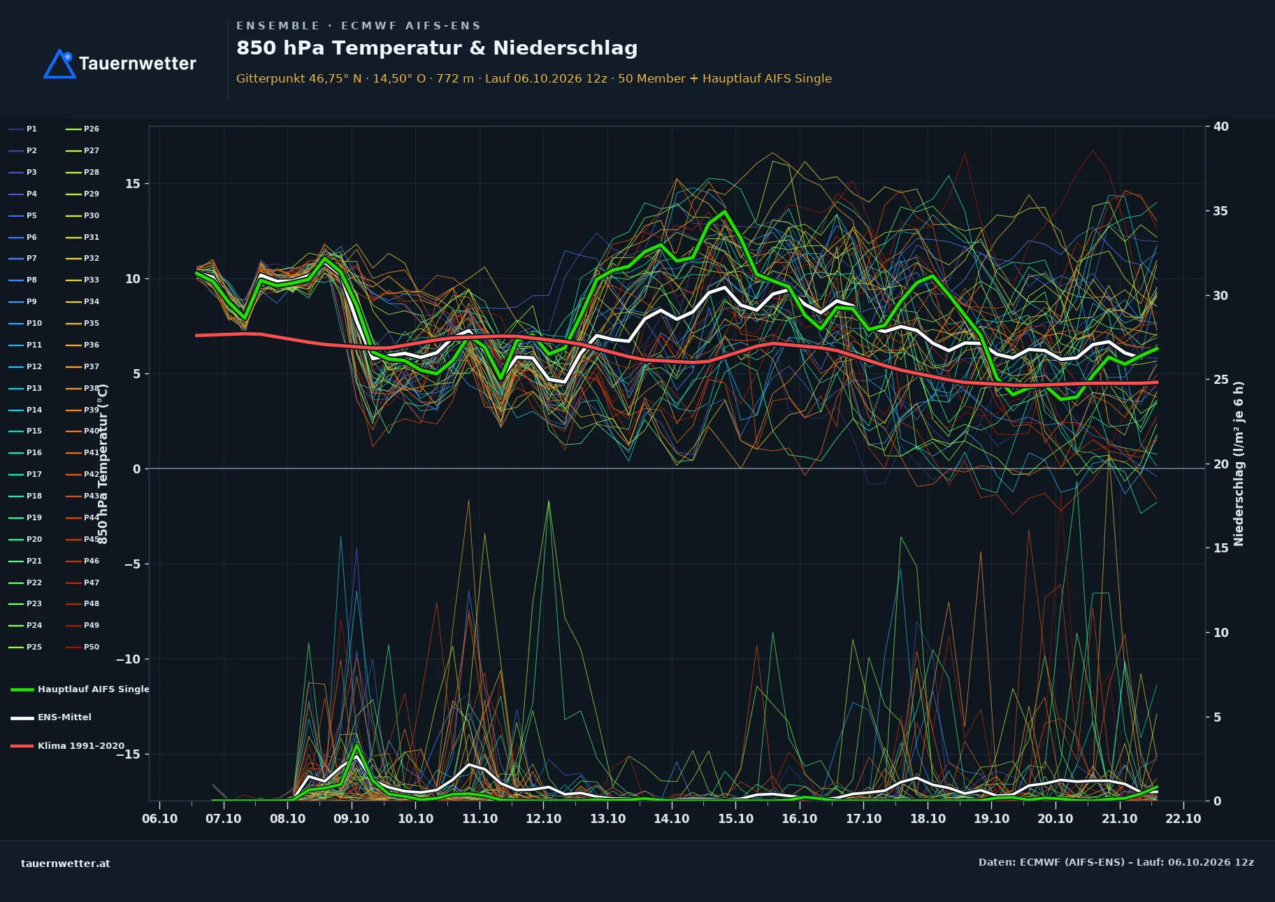 Ensemble-Diagramm Guttaring ECMWF AIFS-Ensemble – 850 hPa Temperatur und Niederschlag, 15 Tage