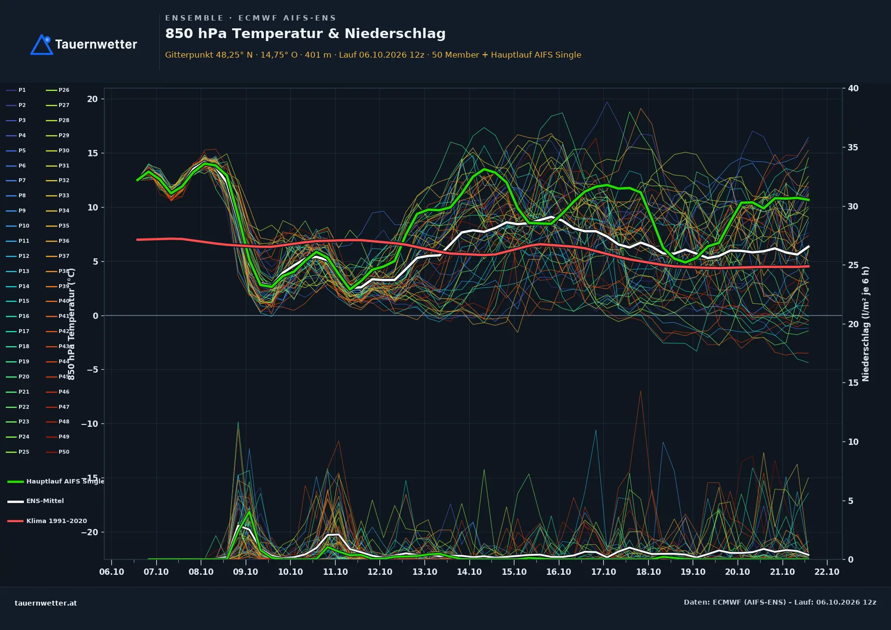 Ensemble-Diagramm Hagenberg im Mühlkreis ECMWF AIFS-Ensemble – 850 hPa Temperatur und Niederschlag, 15 Tage