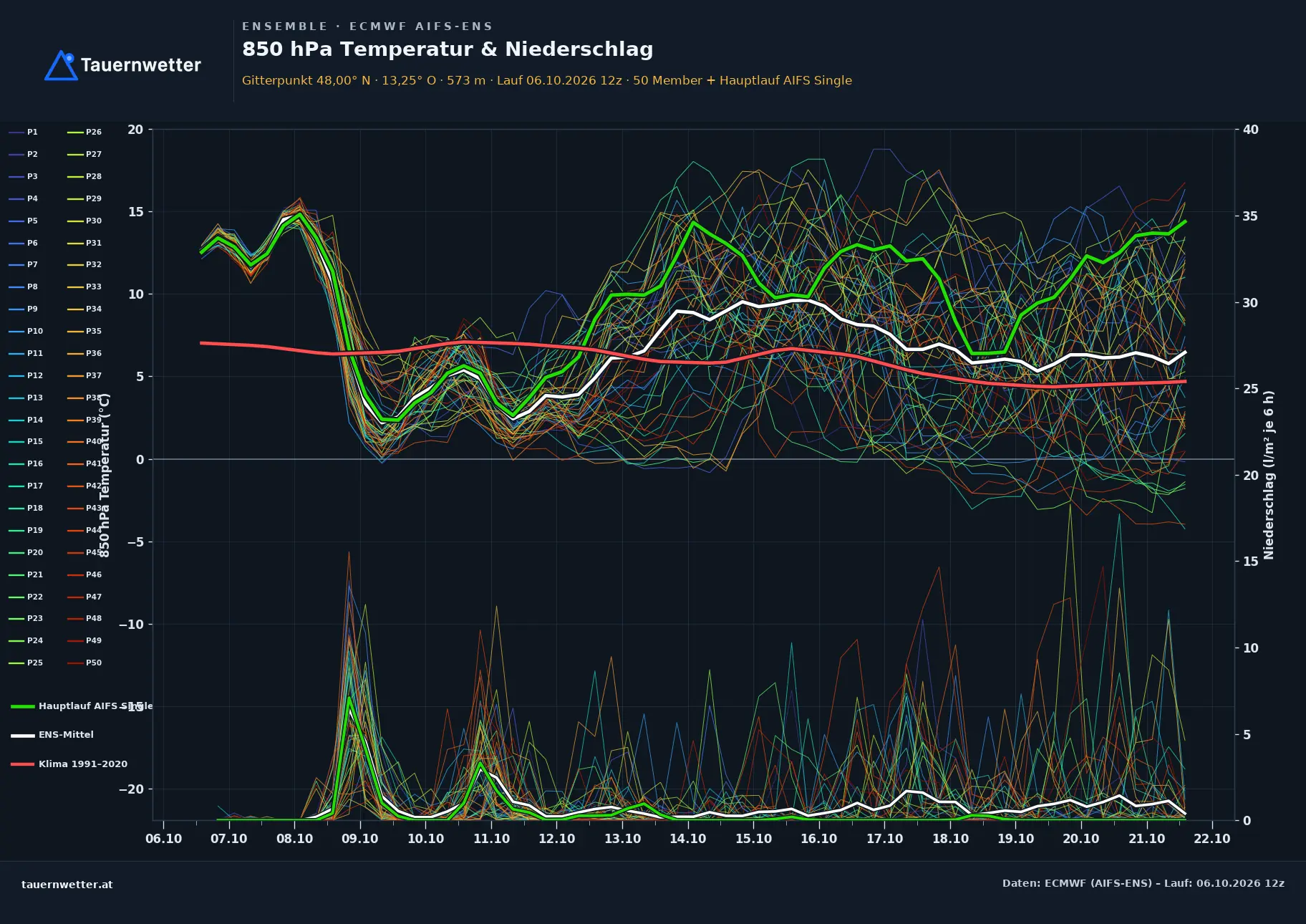 Ensemble-Diagramm Haigermoos ECMWF AIFS-Ensemble – 850 hPa Temperatur und Niederschlag, 15 Tage
