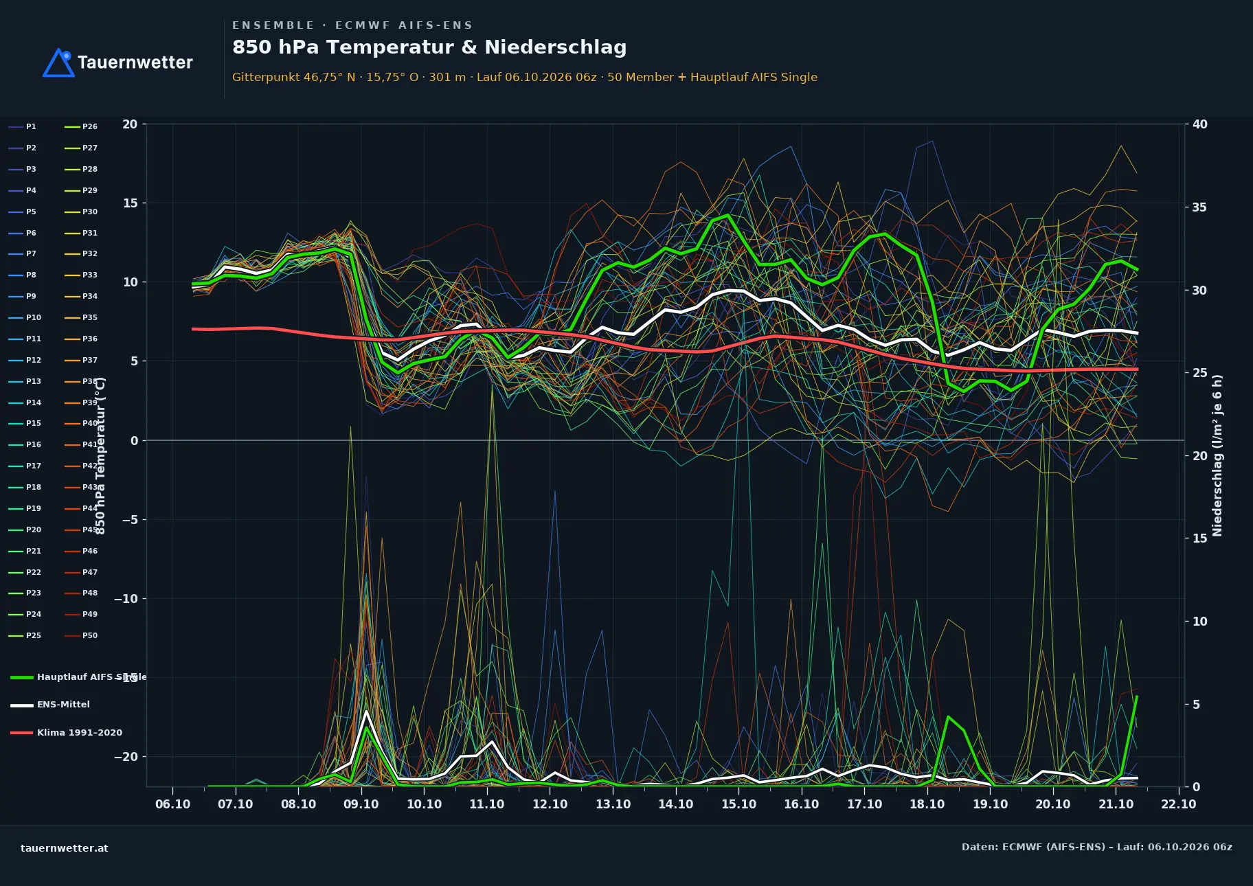 Ensemble-Diagramm Halbenrain ECMWF AIFS-Ensemble – 850 hPa Temperatur und Niederschlag, 15 Tage