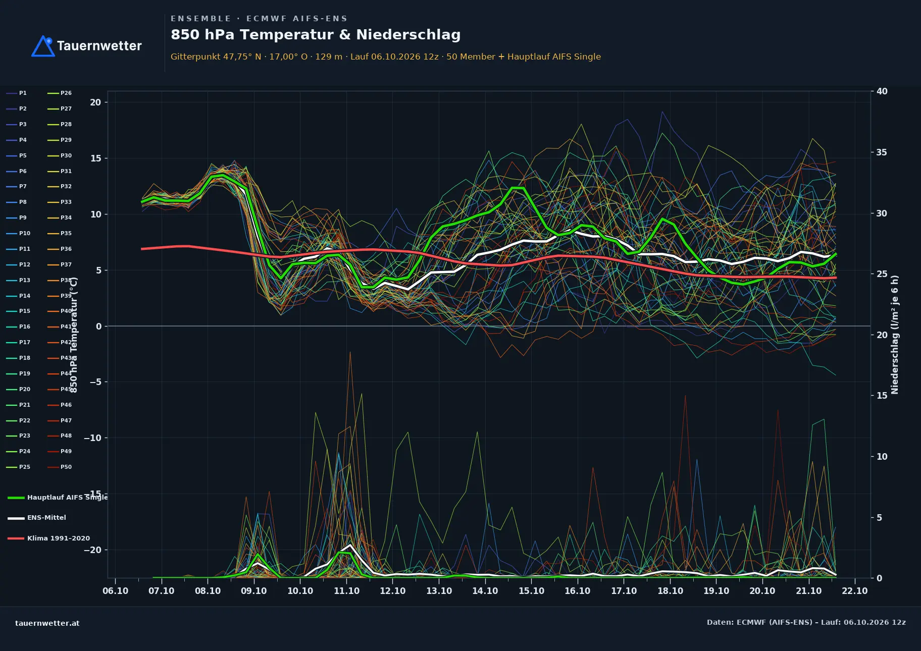 Ensemble-Diagramm Halbturn ECMWF AIFS-Ensemble – 850 hPa Temperatur und Niederschlag, 15 Tage