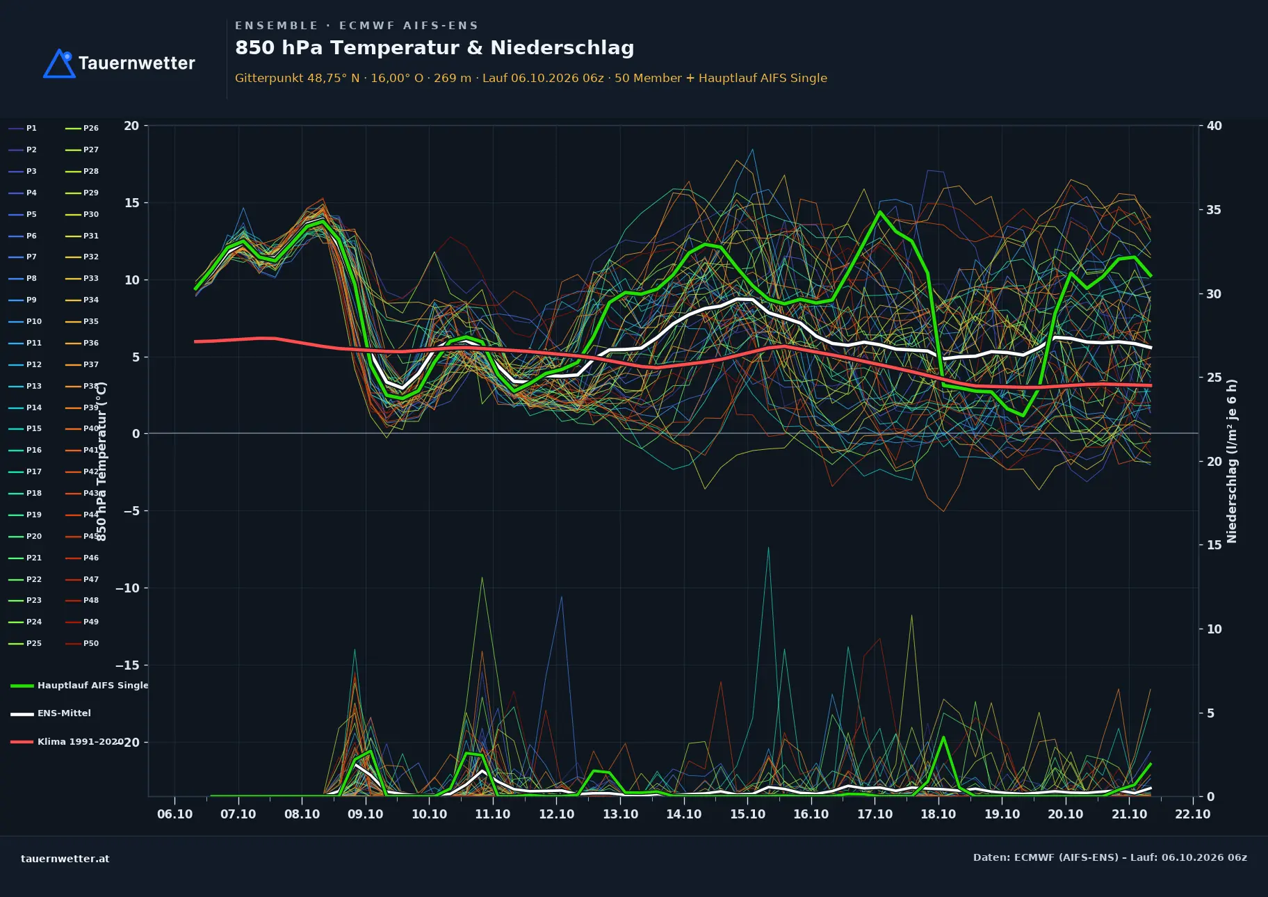 Ensemble-Diagramm Hardegg ECMWF AIFS-Ensemble – 850 hPa Temperatur und Niederschlag, 15 Tage