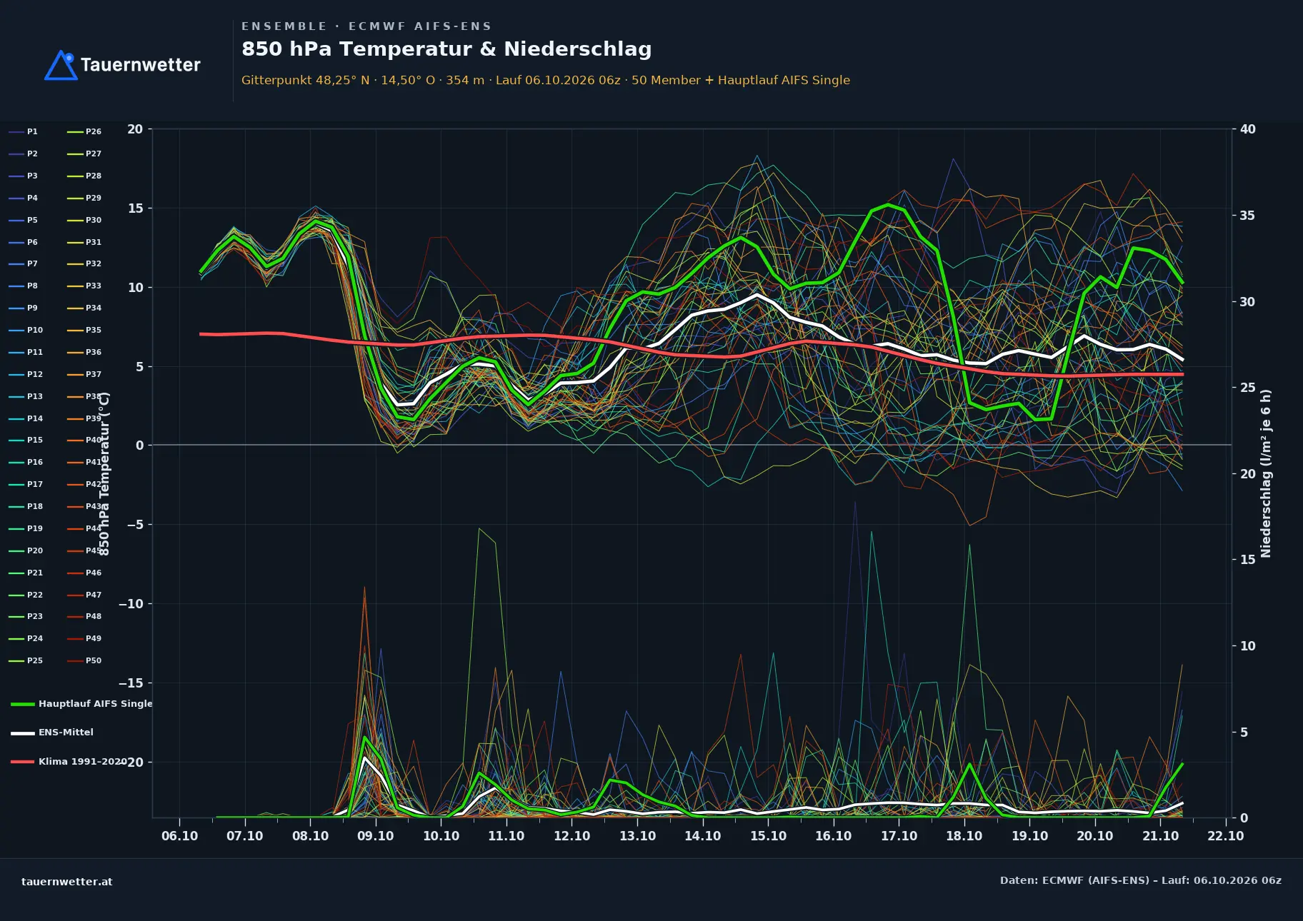 Ensemble-Diagramm Hargelsberg ECMWF AIFS-Ensemble – 850 hPa Temperatur und Niederschlag, 15 Tage