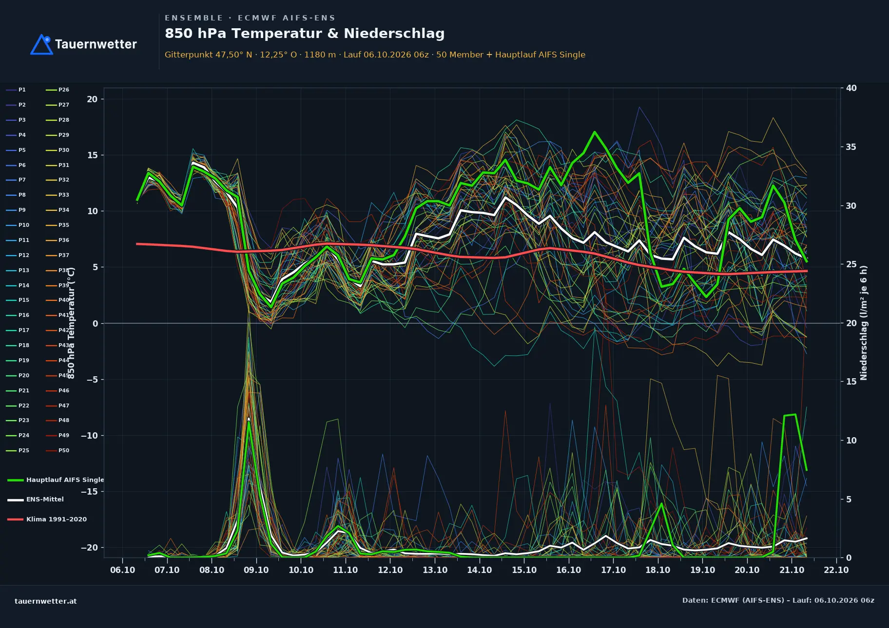 Ensemble-Diagramm Hart im Zillertal ECMWF AIFS-Ensemble – 850 hPa Temperatur und Niederschlag, 15 Tage