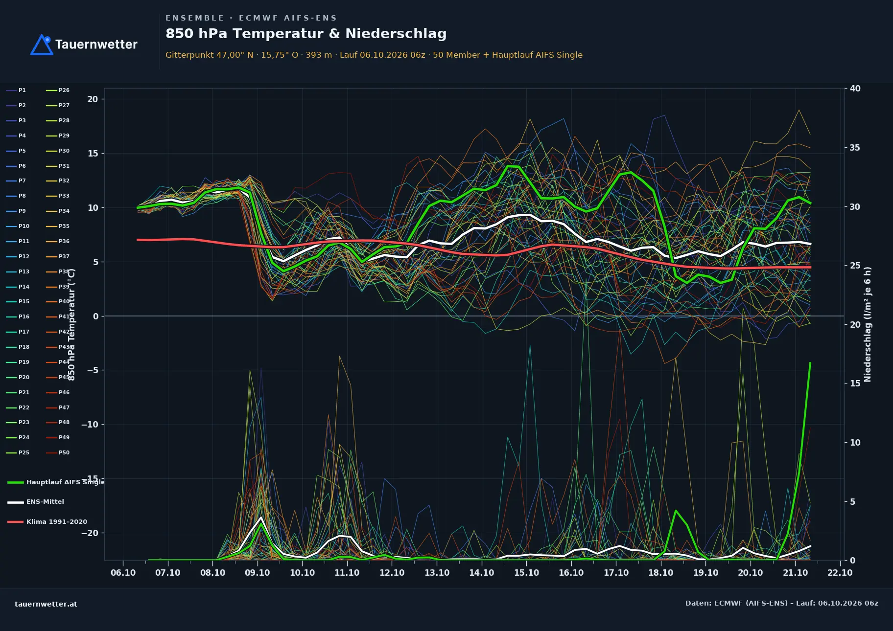 Ensemble-Diagramm Haselsdorf-Tobelbad ECMWF AIFS-Ensemble – 850 hPa Temperatur und Niederschlag, 15 Tage