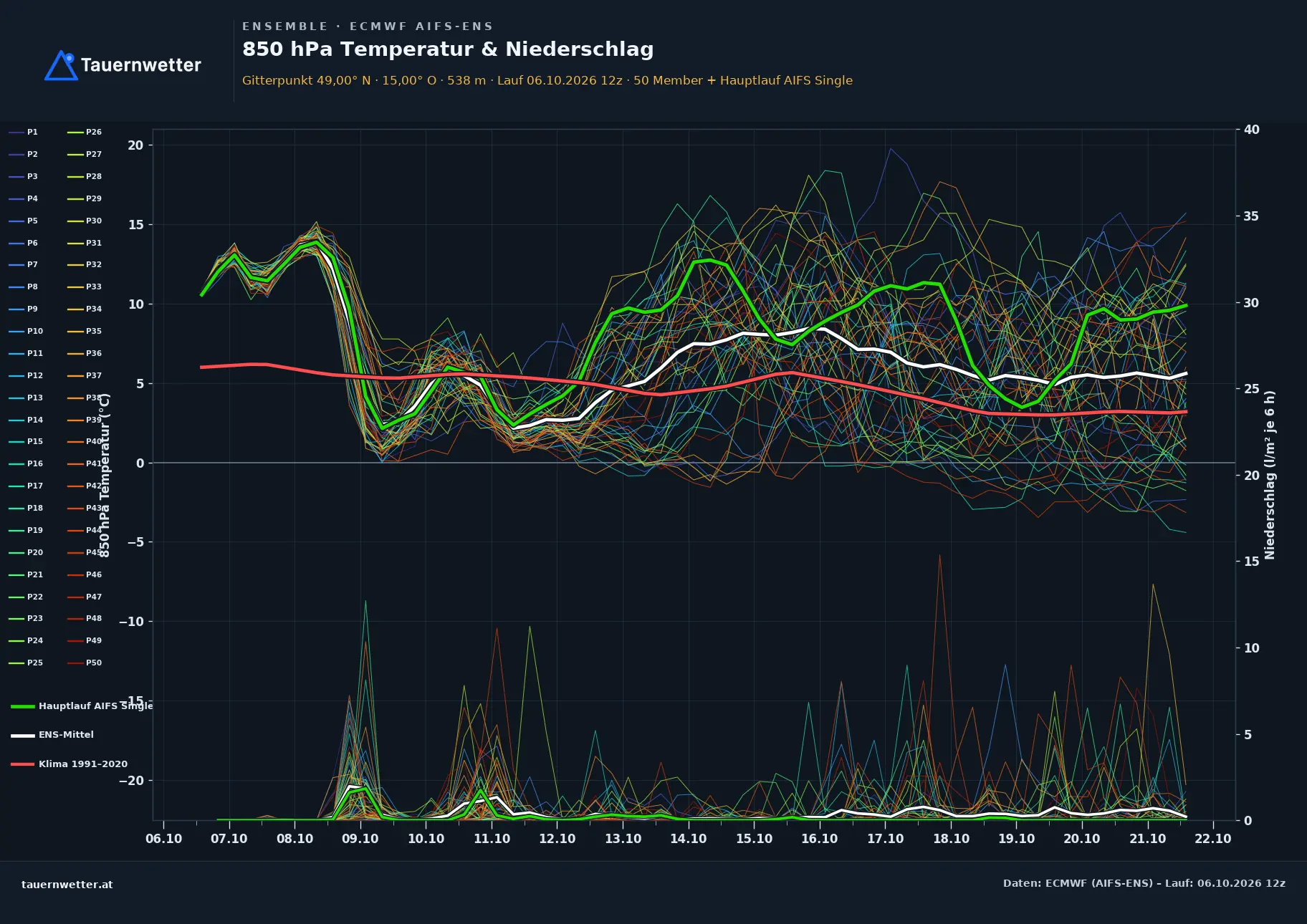 Ensemble-Diagramm Haugschlag ECMWF AIFS-Ensemble – 850 hPa Temperatur und Niederschlag, 15 Tage