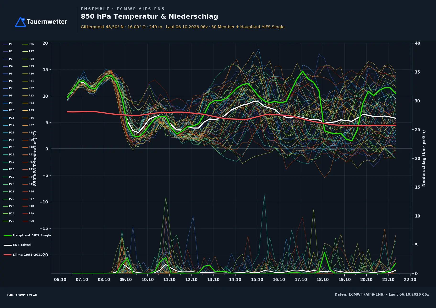 Ensemble-Diagramm Haugsdorf ECMWF AIFS-Ensemble – 850 hPa Temperatur und Niederschlag, 15 Tage