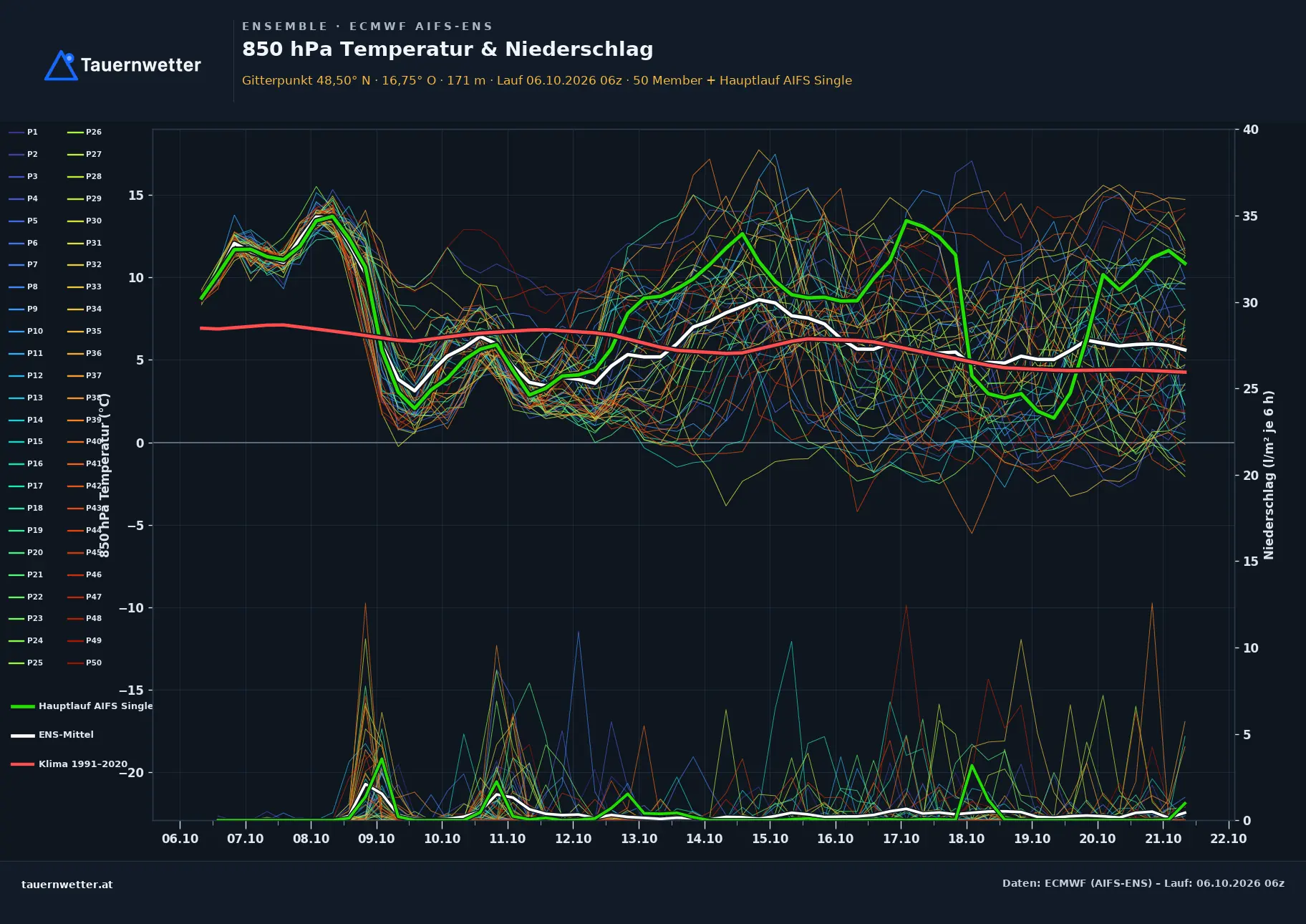 Ensemble-Diagramm Hausbrunn ECMWF AIFS-Ensemble – 850 hPa Temperatur und Niederschlag, 15 Tage