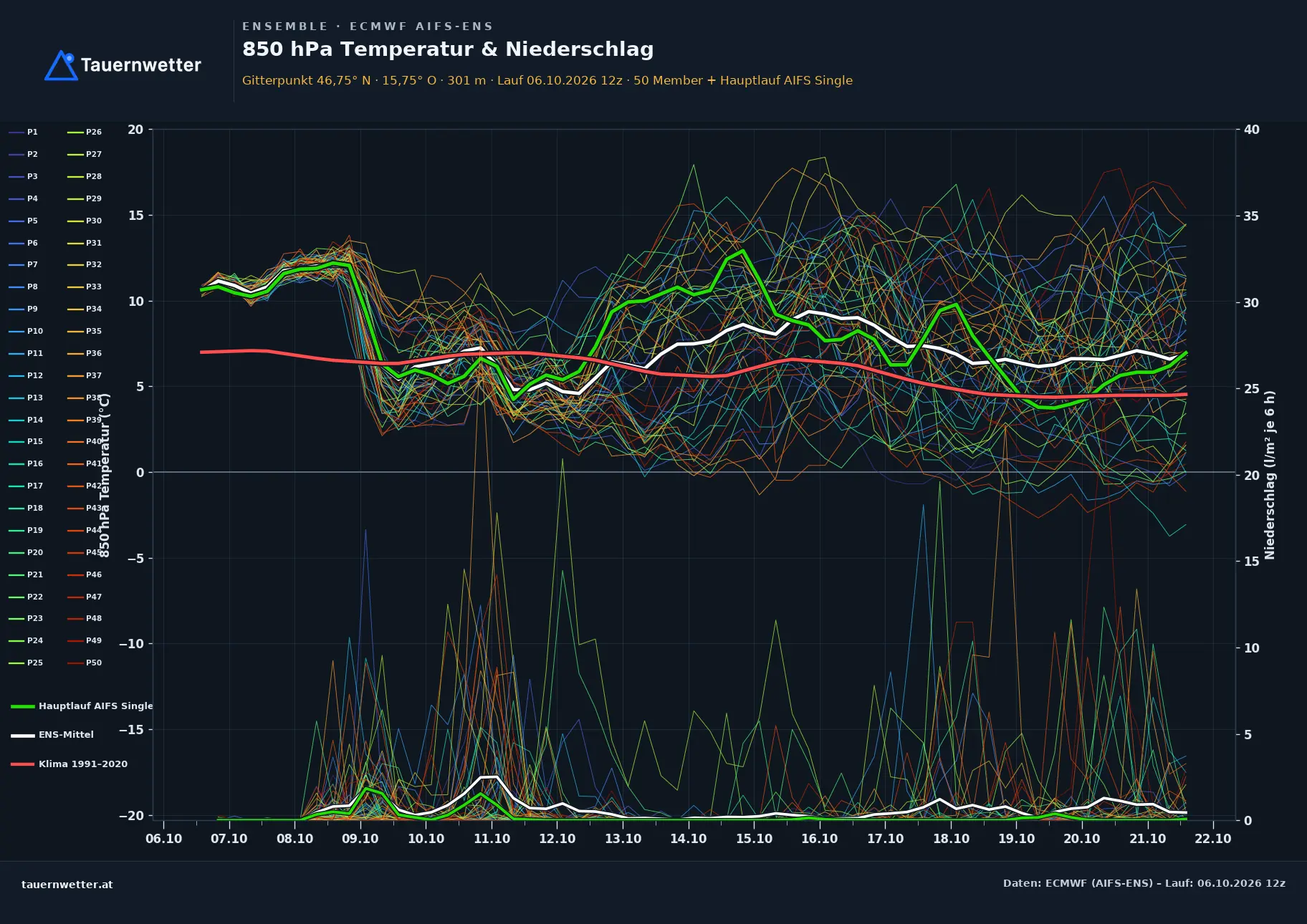 Ensemble-Diagramm Heiligenkreuz am Waasen ECMWF AIFS-Ensemble – 850 hPa Temperatur und Niederschlag, 15 Tage