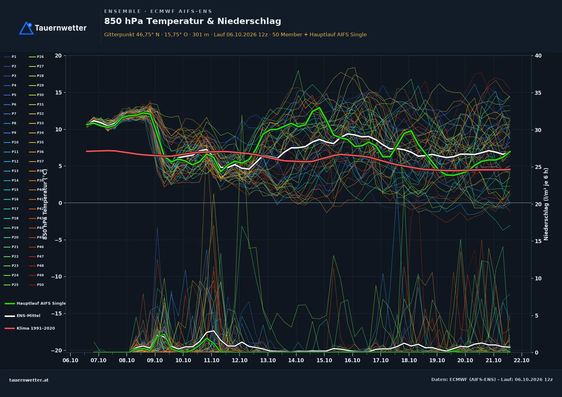 Ensemble-Diagramm Heimschuh ECMWF AIFS-Ensemble – 850 hPa Temperatur und Niederschlag, 15 Tage