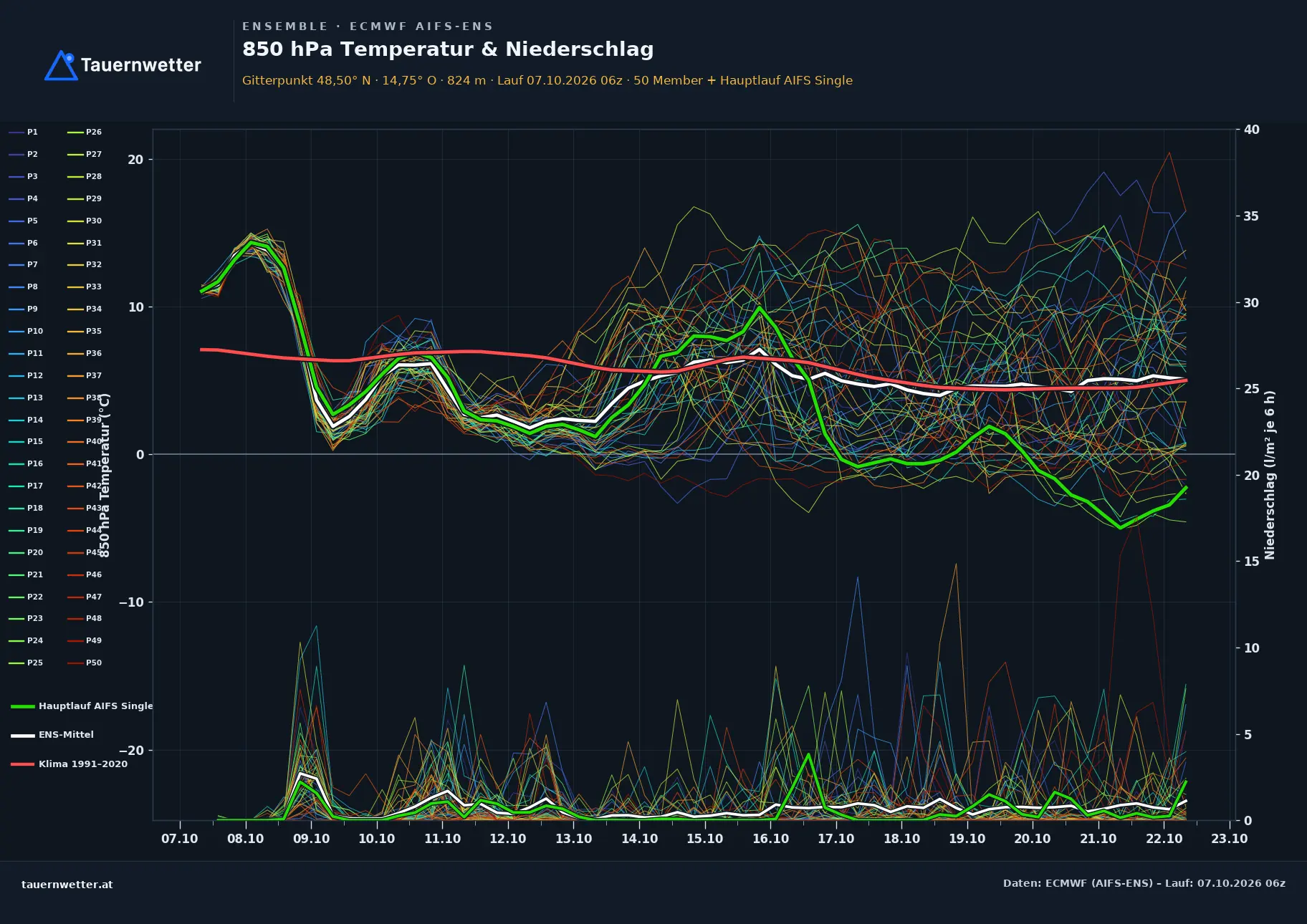 Ensemble-Diagramm Hellmonsödt ECMWF AIFS-Ensemble – 850 hPa Temperatur und Niederschlag, 15 Tage