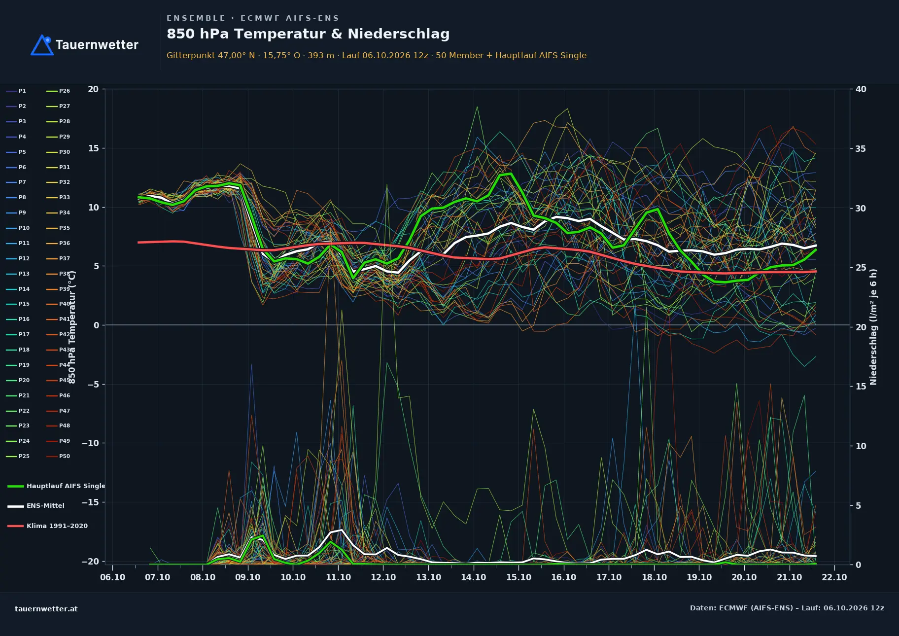 Ensemble-Diagramm Hengsberg ECMWF AIFS-Ensemble – 850 hPa Temperatur und Niederschlag, 15 Tage