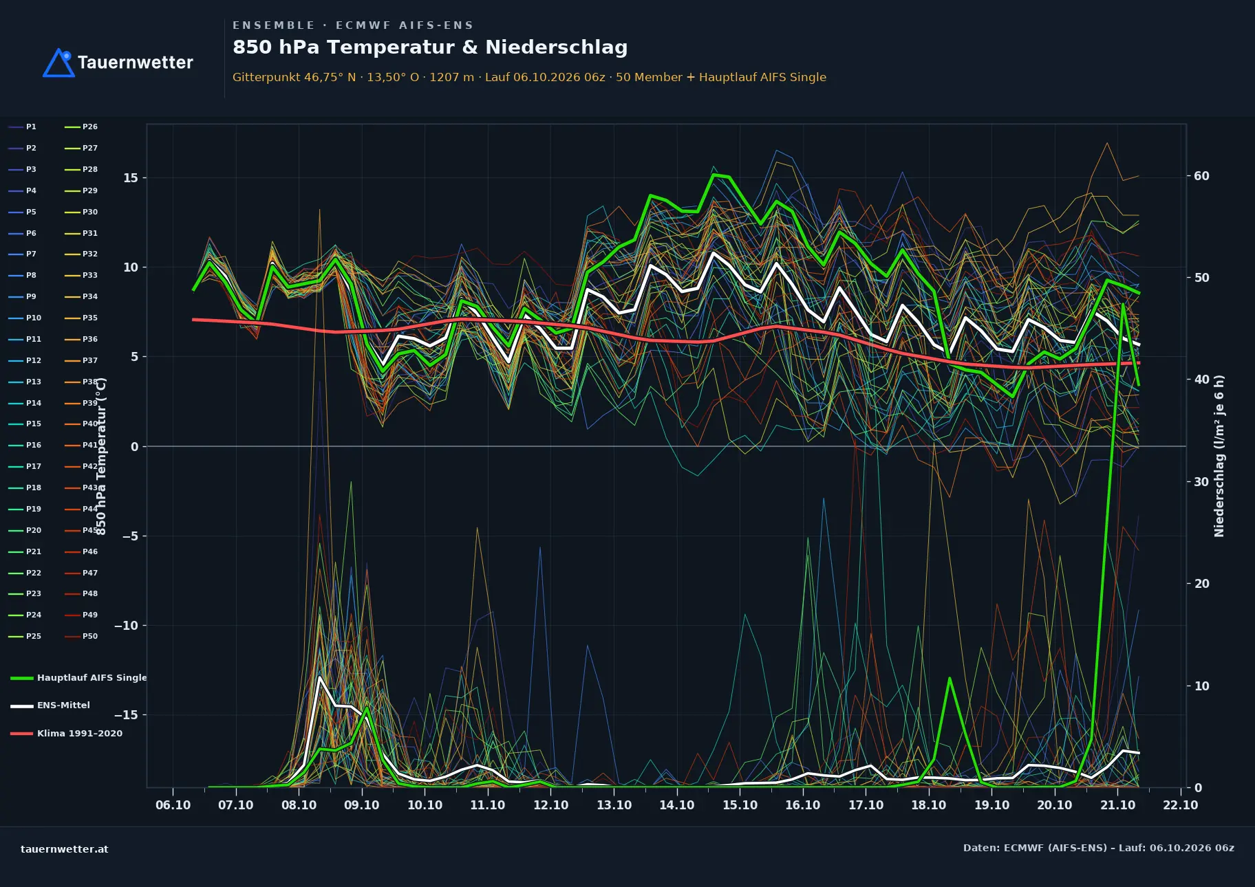 Ensemble-Diagramm Hermagor-Pressegger See ECMWF AIFS-Ensemble – 850 hPa Temperatur und Niederschlag, 15 Tage