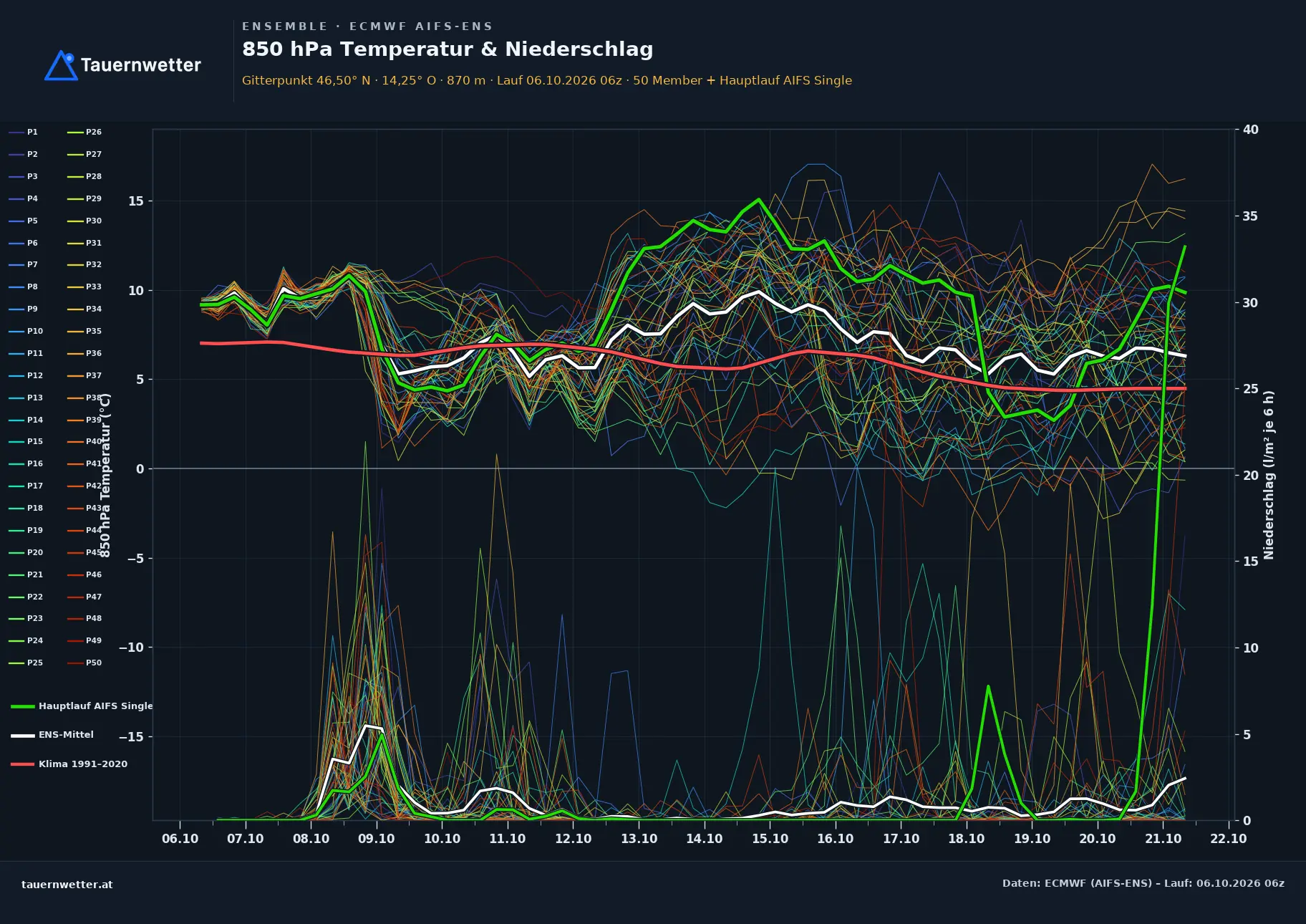 Ensemble-Diagramm Himmelberg ECMWF AIFS-Ensemble – 850 hPa Temperatur und Niederschlag, 15 Tage