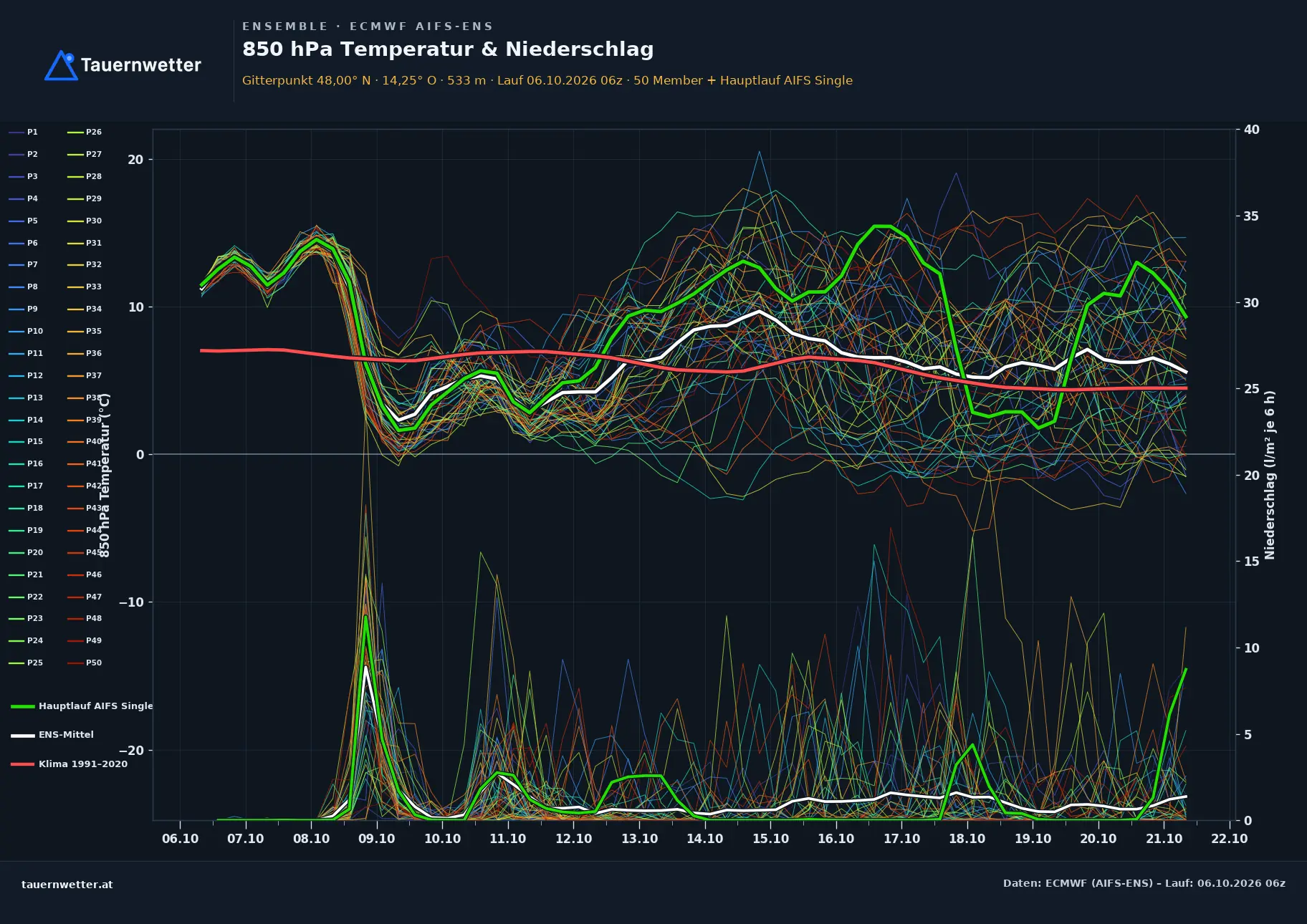Ensemble-Diagramm Hinterstoder ECMWF AIFS-Ensemble – 850 hPa Temperatur und Niederschlag, 15 Tage