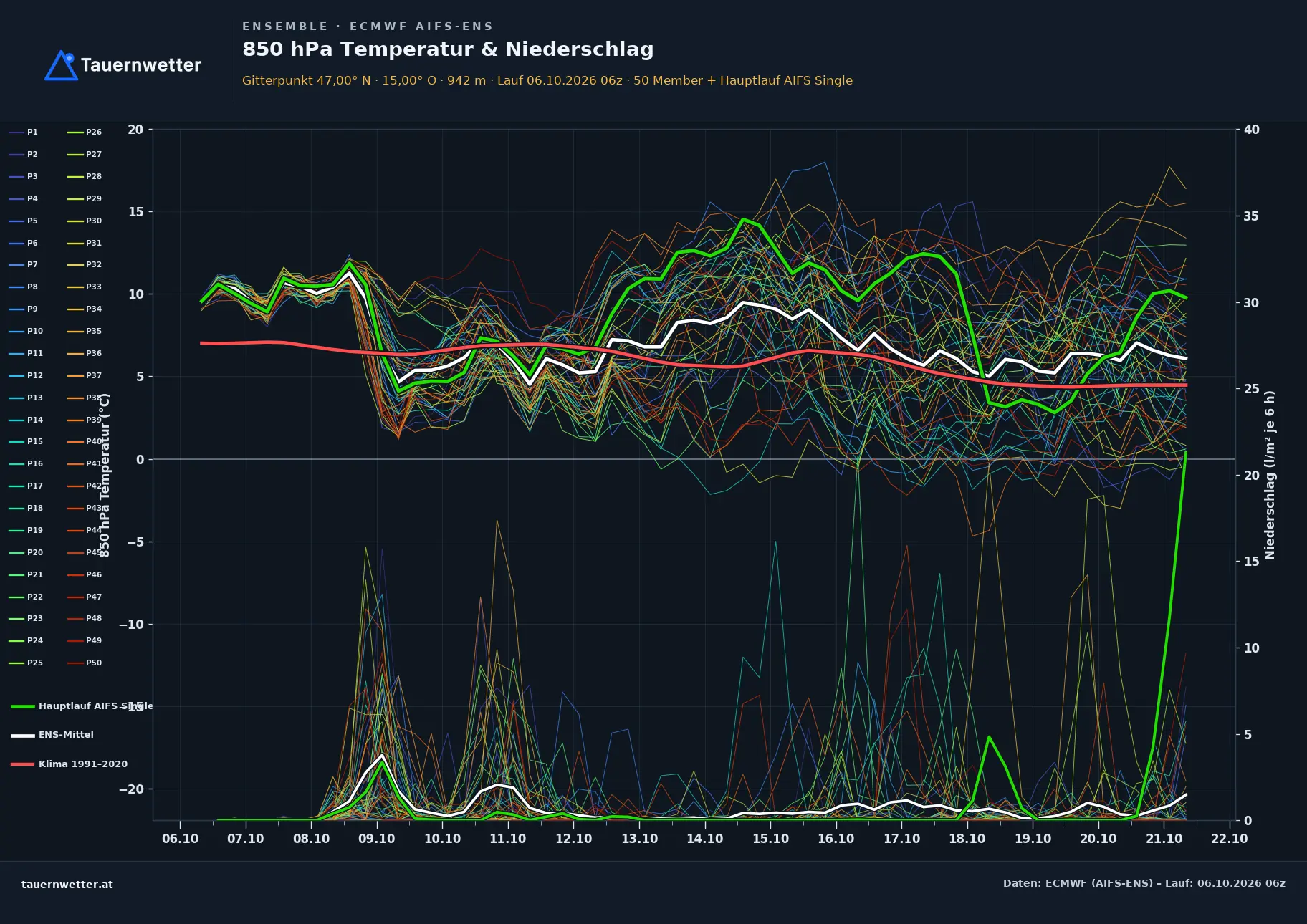 Ensemble-Diagramm Hirschegg-Pack ECMWF AIFS-Ensemble – 850 hPa Temperatur und Niederschlag, 15 Tage