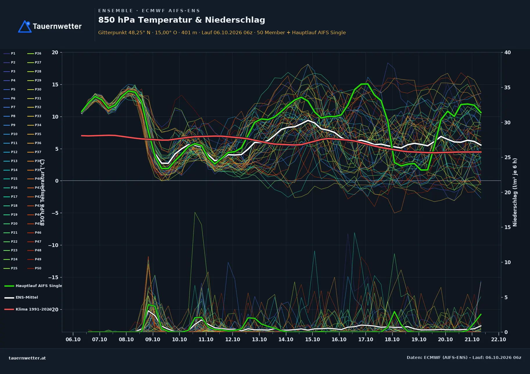Ensemble-Diagramm Hofamt Priel ECMWF AIFS-Ensemble – 850 hPa Temperatur und Niederschlag, 15 Tage