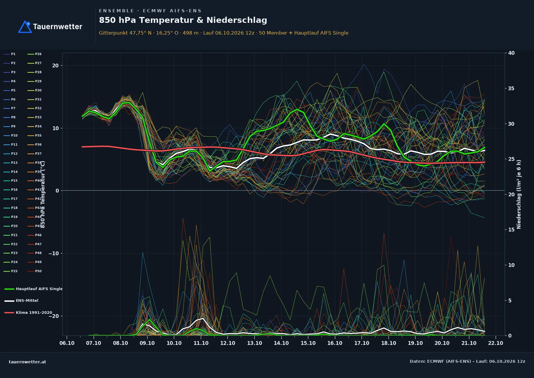 Ensemble-Diagramm Hohe Wand ECMWF AIFS-Ensemble – 850 hPa Temperatur und Niederschlag, 15 Tage