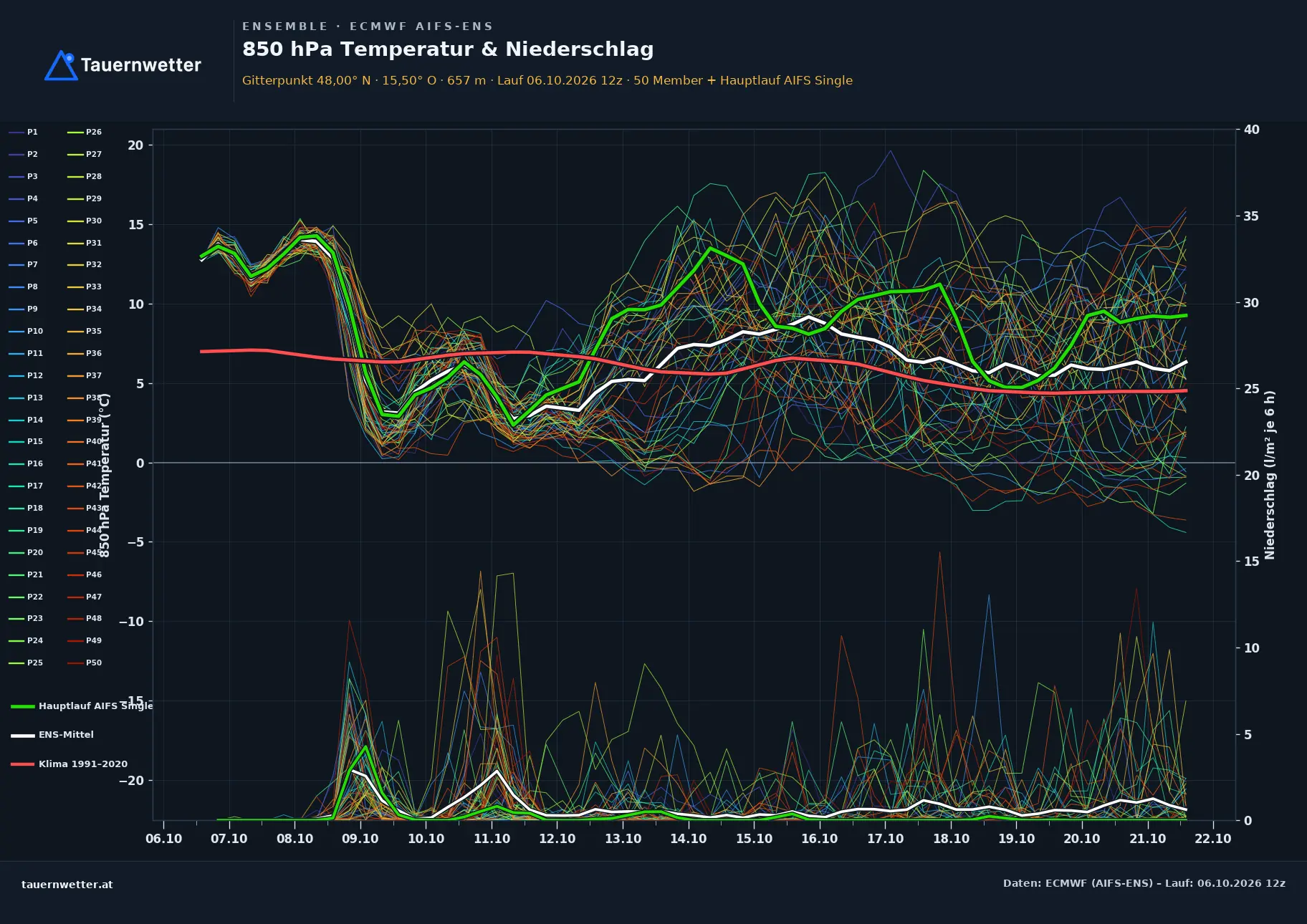 Ensemble-Diagramm Hohenberg ECMWF AIFS-Ensemble – 850 hPa Temperatur und Niederschlag, 15 Tage