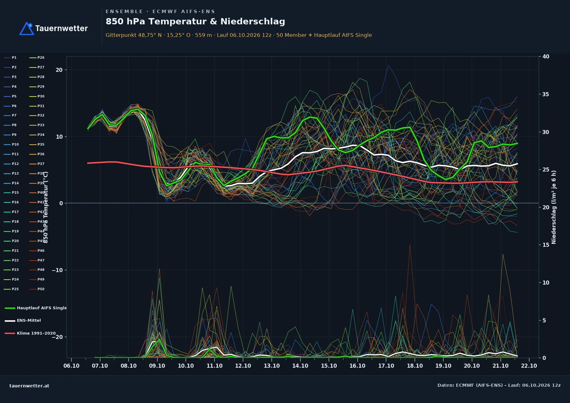 Ensemble-Diagramm Hoheneich ECMWF AIFS-Ensemble – 850 hPa Temperatur und Niederschlag, 15 Tage