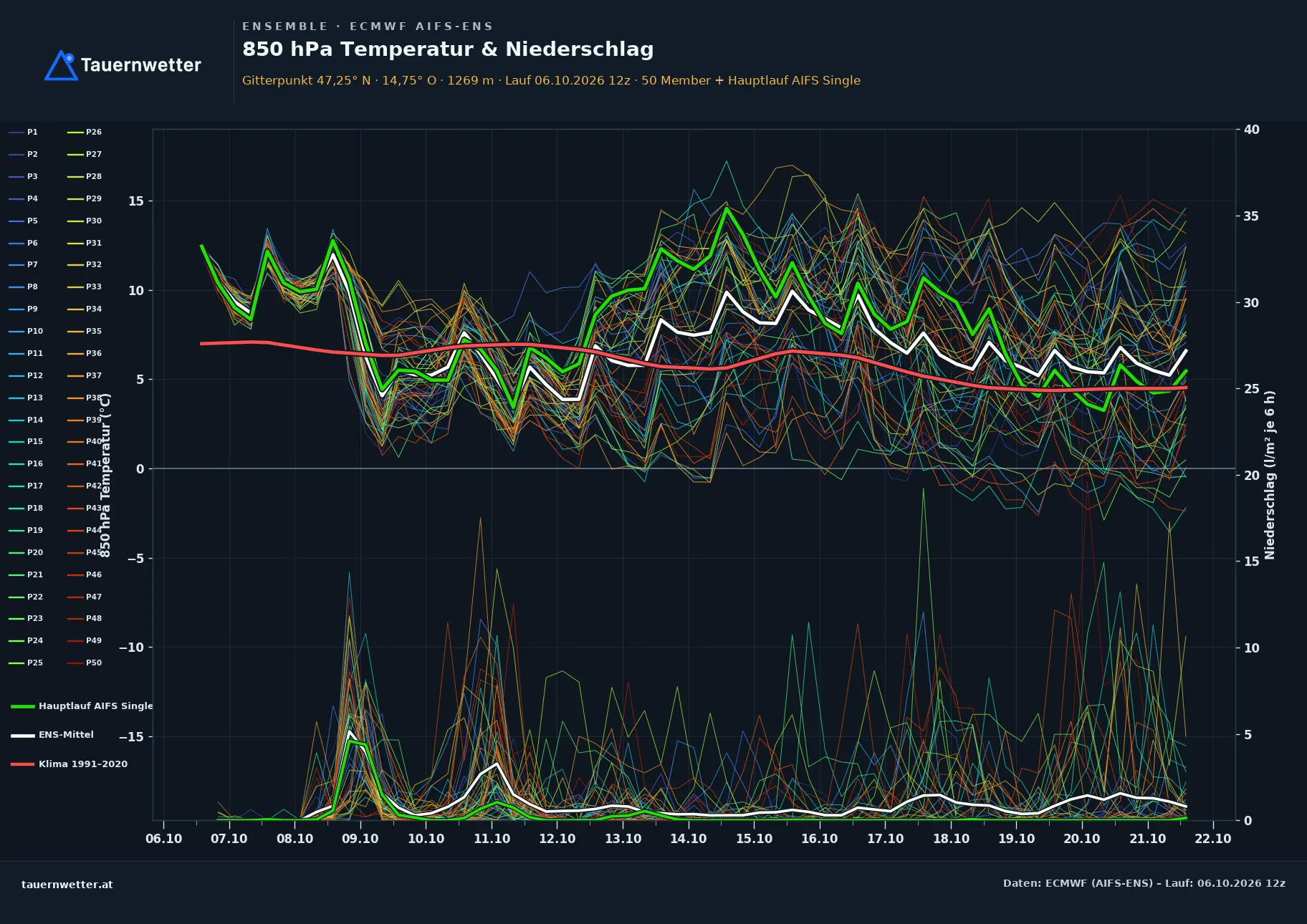 Ensemble-Diagramm Hohentauern ECMWF AIFS-Ensemble – 850 hPa Temperatur und Niederschlag, 15 Tage