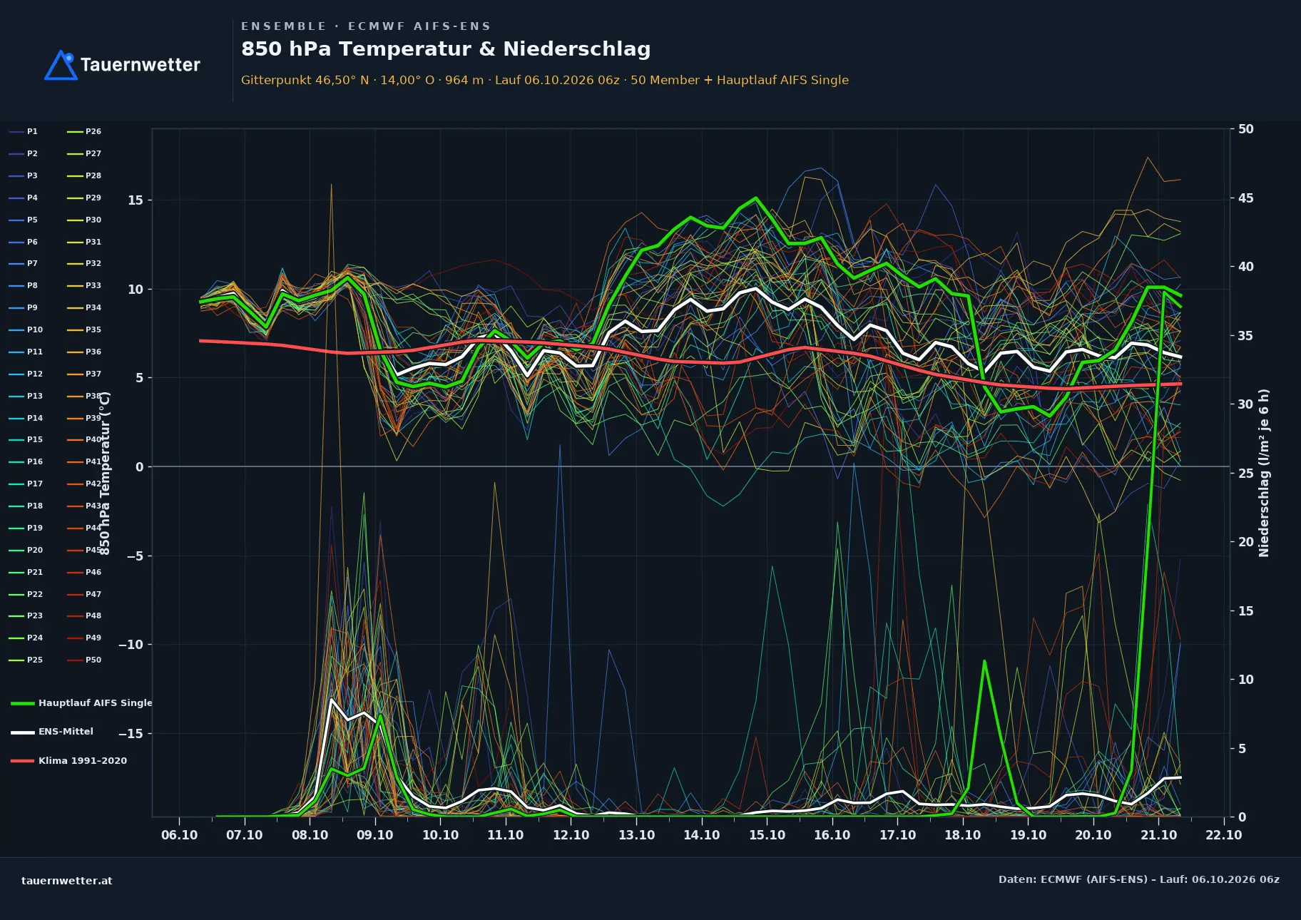 Ensemble-Diagramm Hohenthurn ECMWF AIFS-Ensemble – 850 hPa Temperatur und Niederschlag, 15 Tage