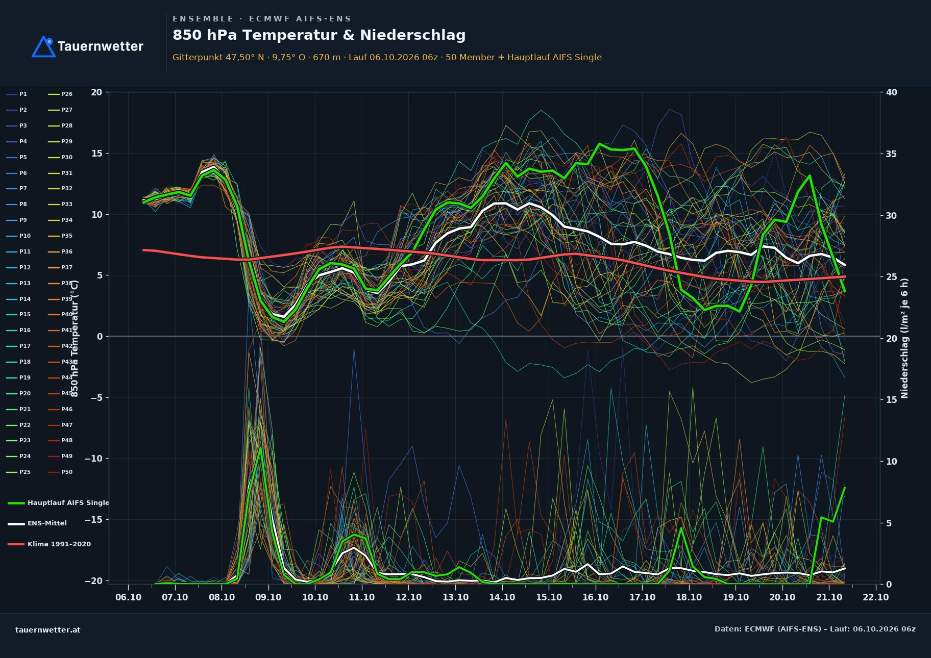 Ensemble-Diagramm Hohenweiler ECMWF AIFS-Ensemble – 850 hPa Temperatur und Niederschlag, 15 Tage