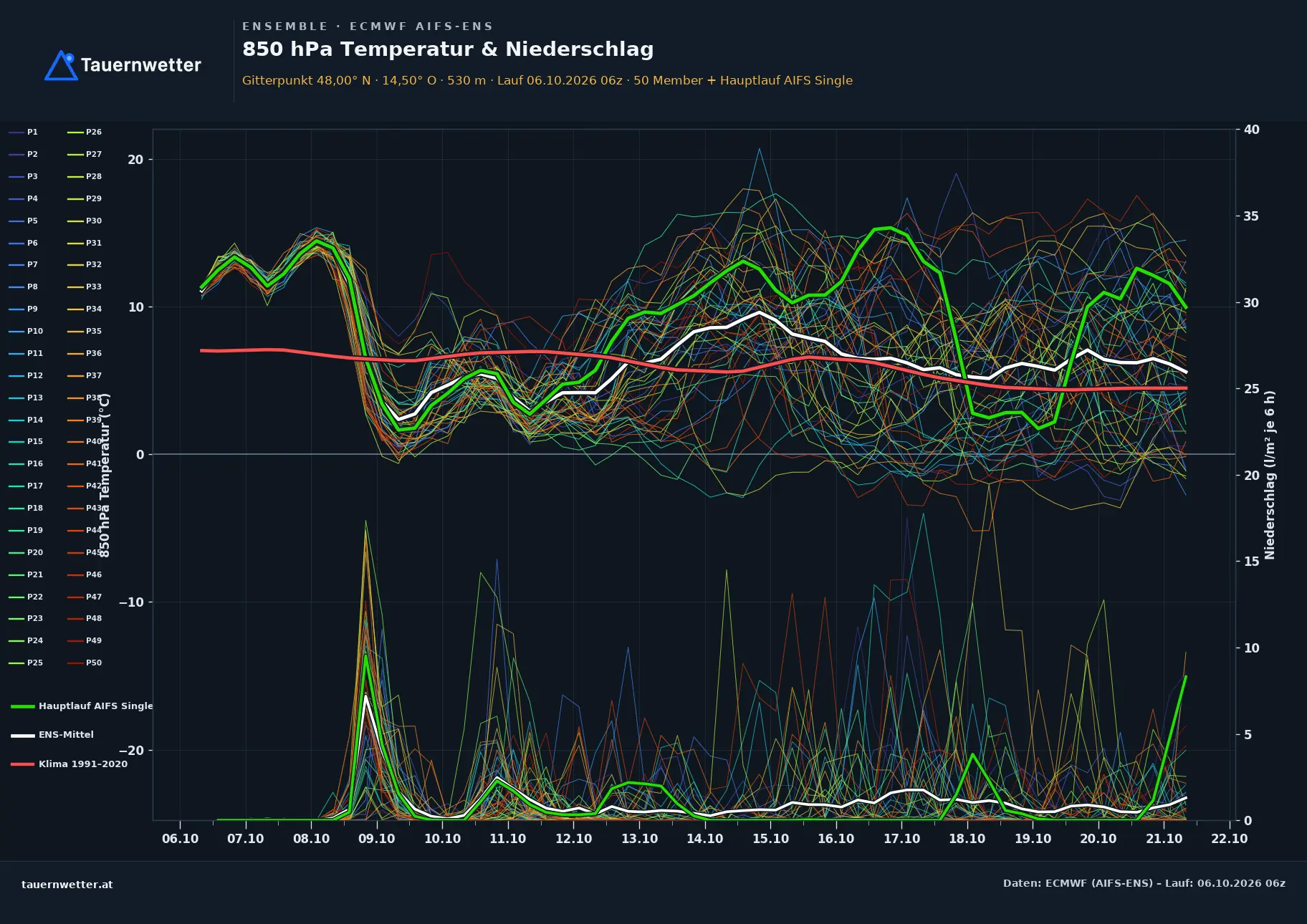 Ensemble-Diagramm Hollenstein an der Ybbs ECMWF AIFS-Ensemble – 850 hPa Temperatur und Niederschlag, 15 Tage