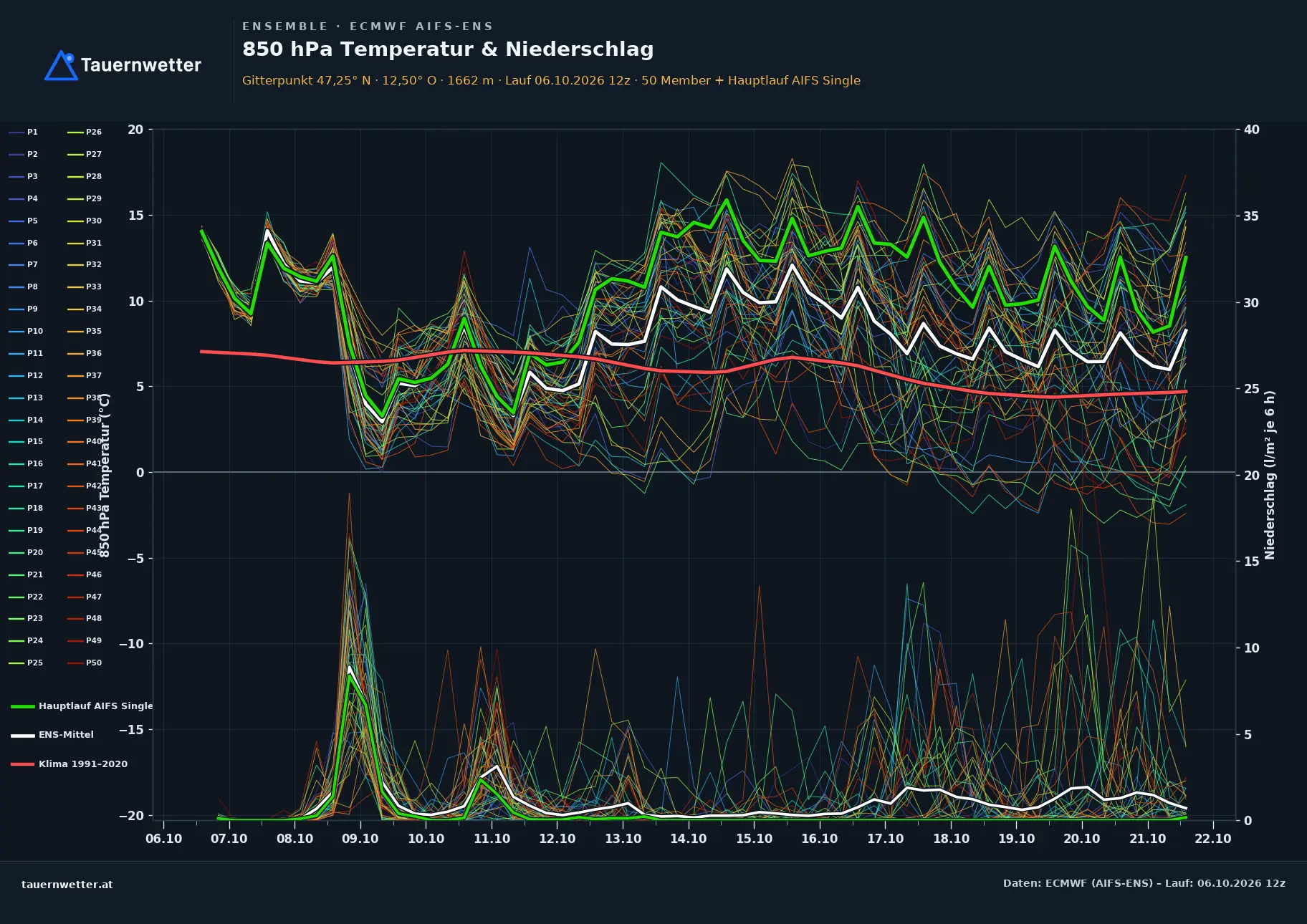 Ensemble-Diagramm Hollersbach im Pinzgau ECMWF AIFS-Ensemble – 850 hPa Temperatur und Niederschlag, 15 Tage