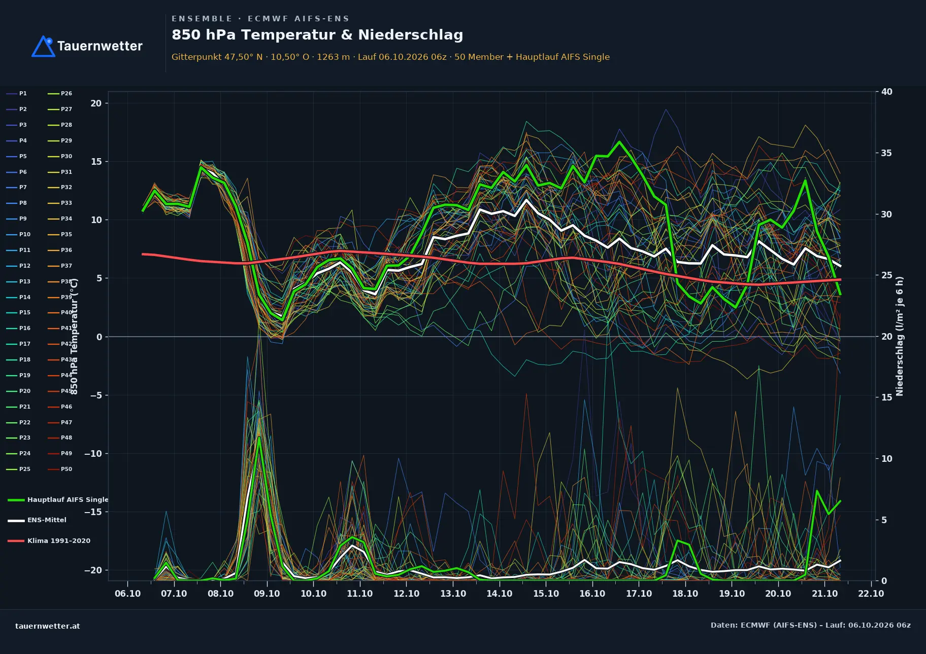 Ensemble-Diagramm Holzgau ECMWF AIFS-Ensemble – 850 hPa Temperatur und Niederschlag, 15 Tage