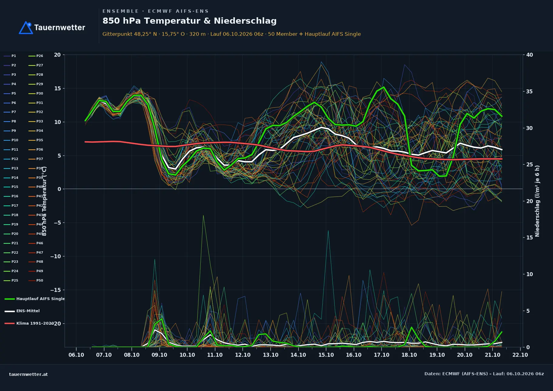 Ensemble-Diagramm Hürm ECMWF AIFS-Ensemble – 850 hPa Temperatur und Niederschlag, 15 Tage