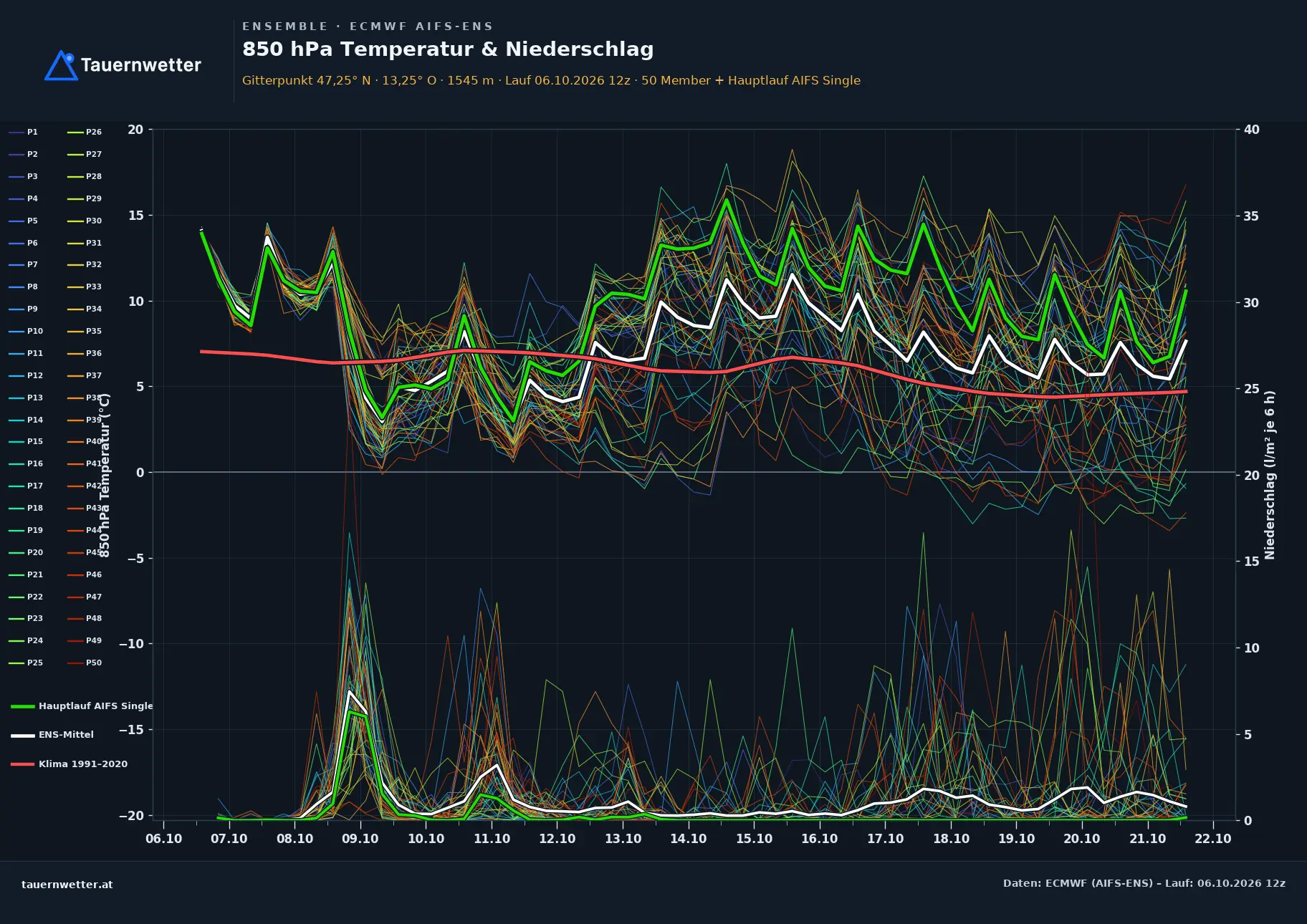 Ensemble-Diagramm Hüttschlag ECMWF AIFS-Ensemble – 850 hPa Temperatur und Niederschlag, 15 Tage