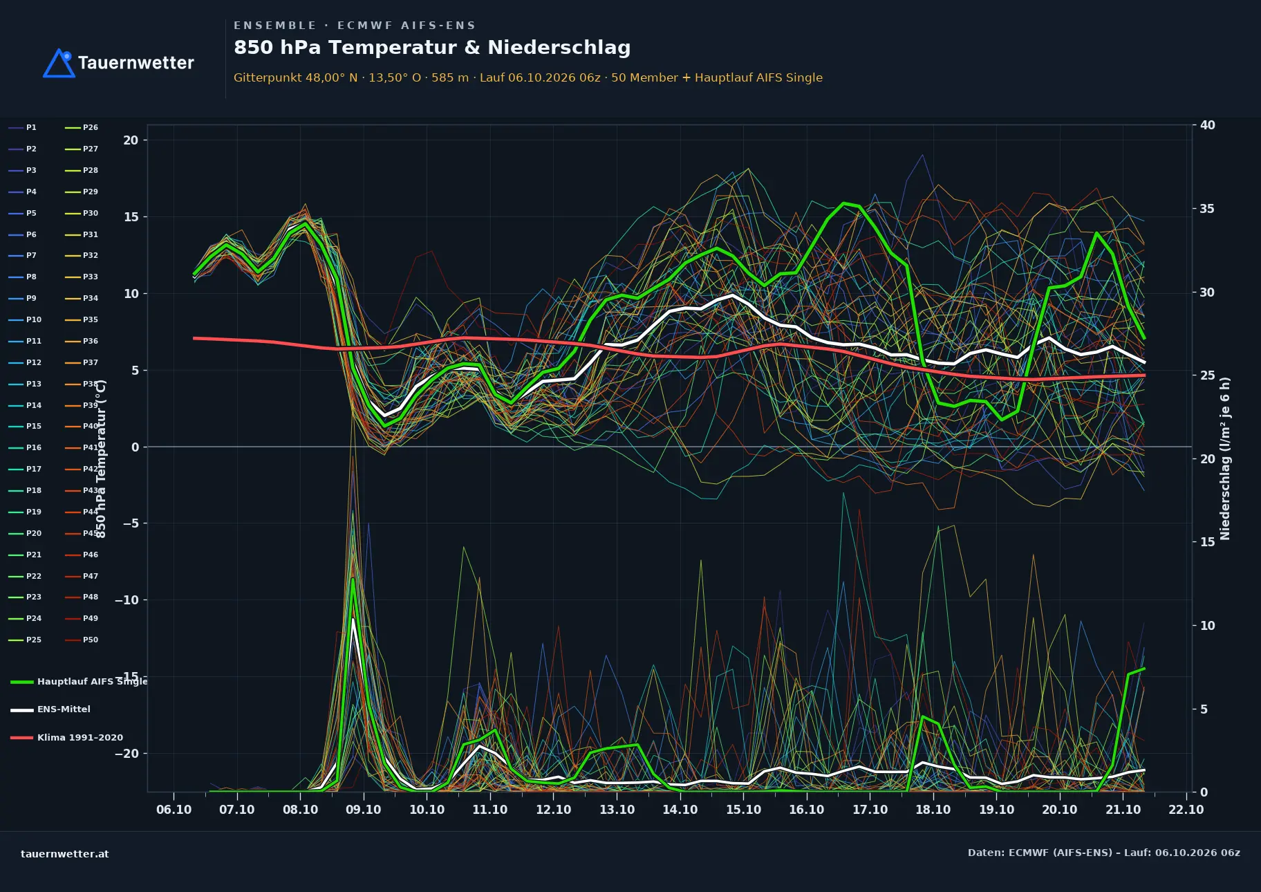 Ensemble-Diagramm Innerschwand am Mondsee ECMWF AIFS-Ensemble – 850 hPa Temperatur und Niederschlag, 15 Tage