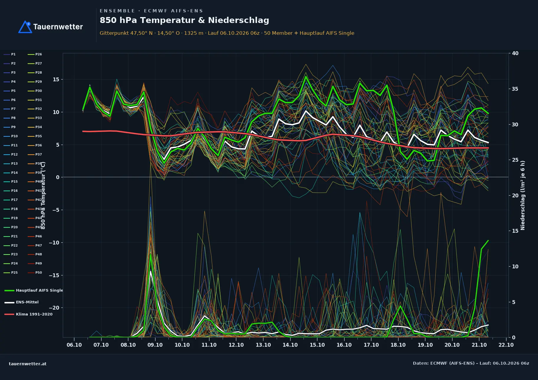 Ensemble-Diagramm Irdning-Donnersbachtal ECMWF AIFS-Ensemble – 850 hPa Temperatur und Niederschlag, 15 Tage