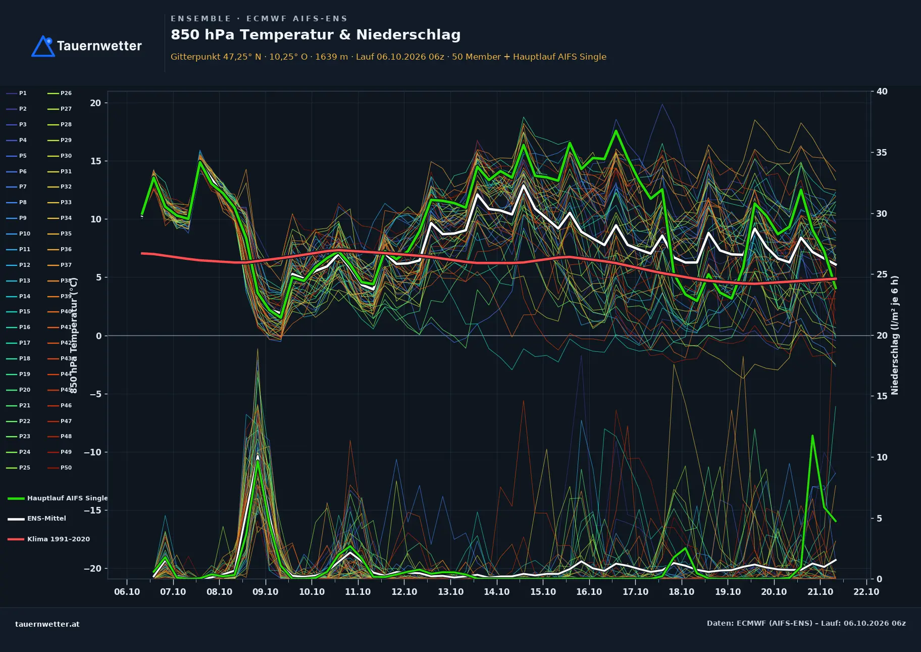 Ensemble-Diagramm Ischgl ECMWF AIFS-Ensemble – 850 hPa Temperatur und Niederschlag, 15 Tage