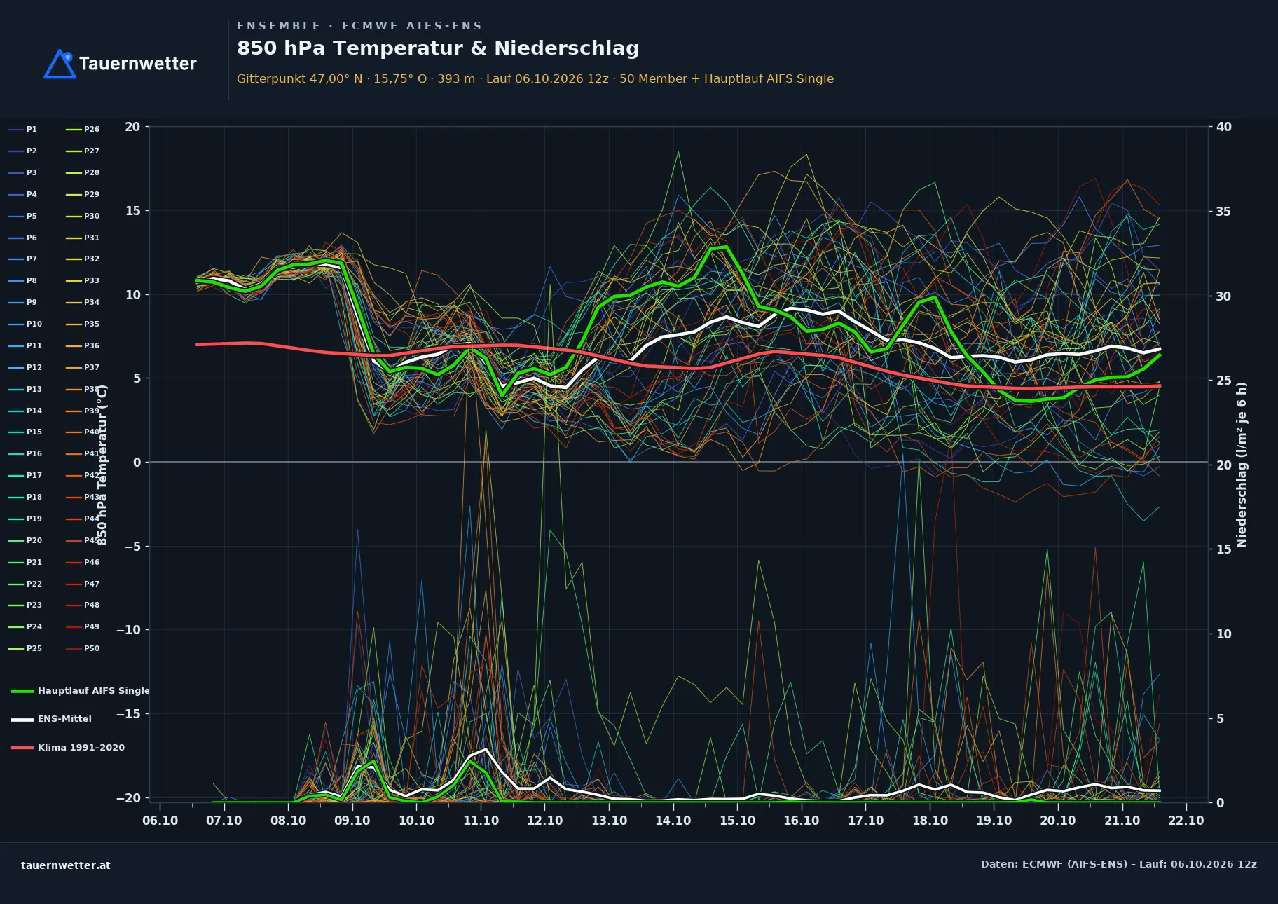 Ensemble-Diagramm Jagerberg ECMWF AIFS-Ensemble – 850 hPa Temperatur und Niederschlag, 15 Tage