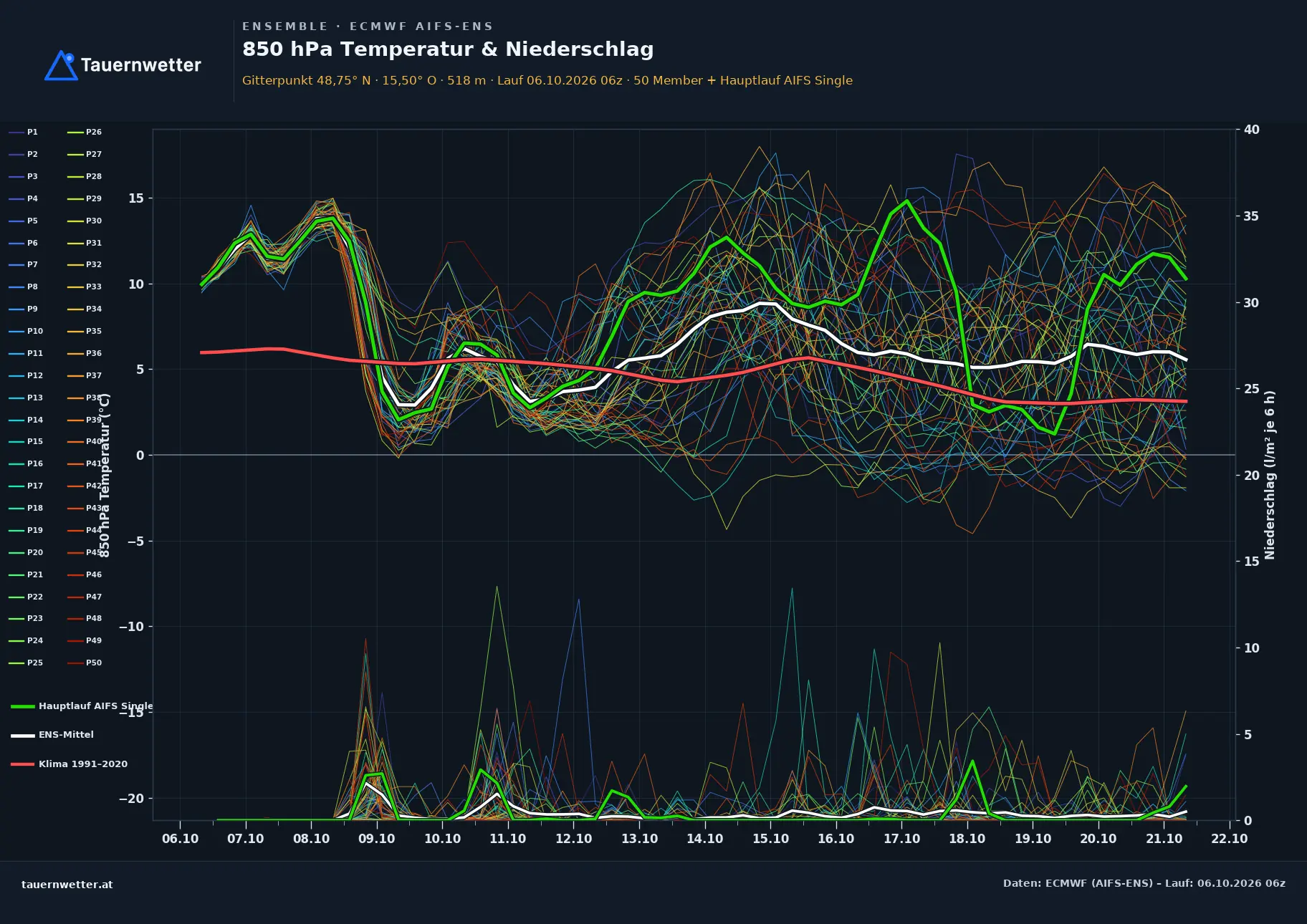 Ensemble-Diagramm Japons ECMWF AIFS-Ensemble – 850 hPa Temperatur und Niederschlag, 15 Tage