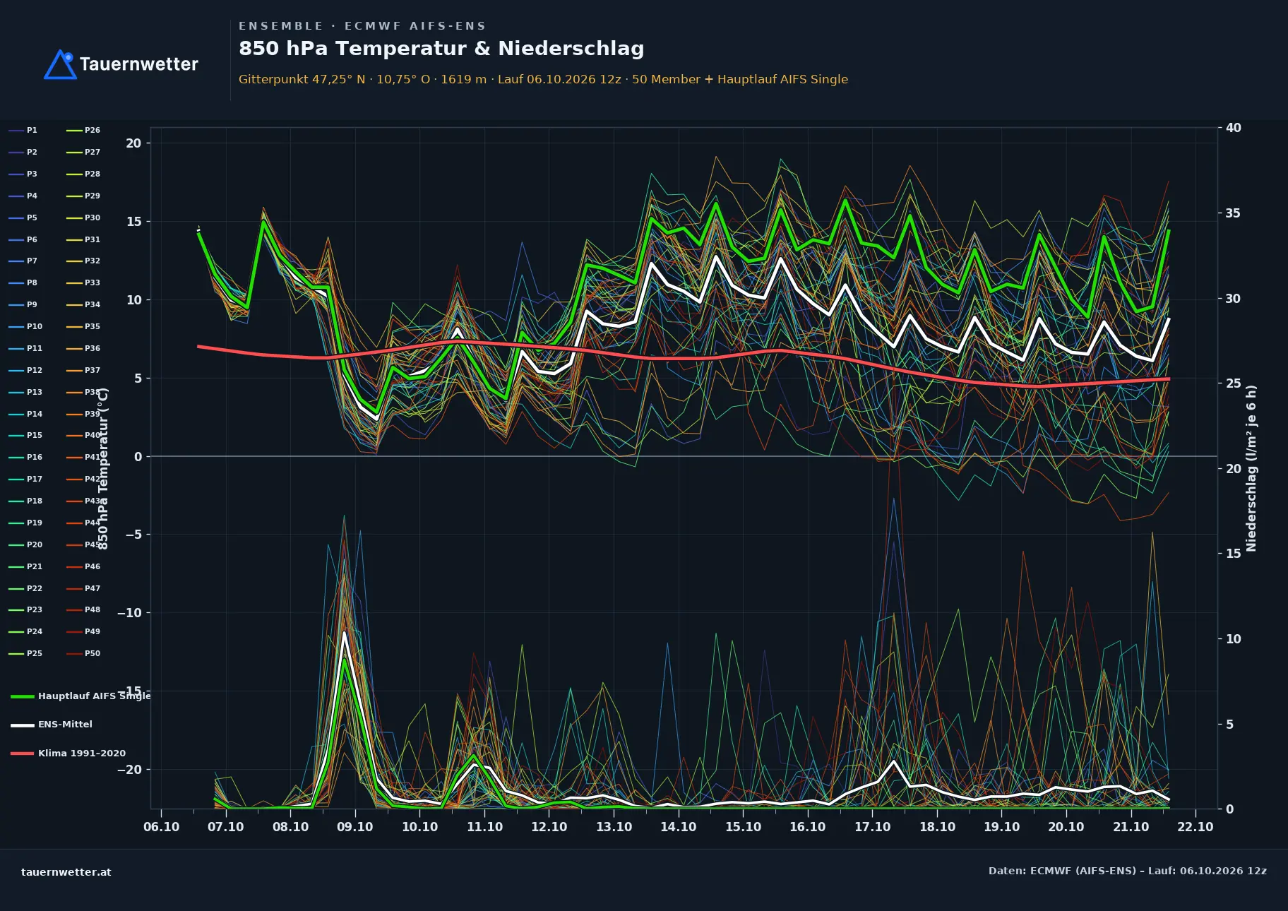 Ensemble-Diagramm Jerzens ECMWF AIFS-Ensemble – 850 hPa Temperatur und Niederschlag, 15 Tage