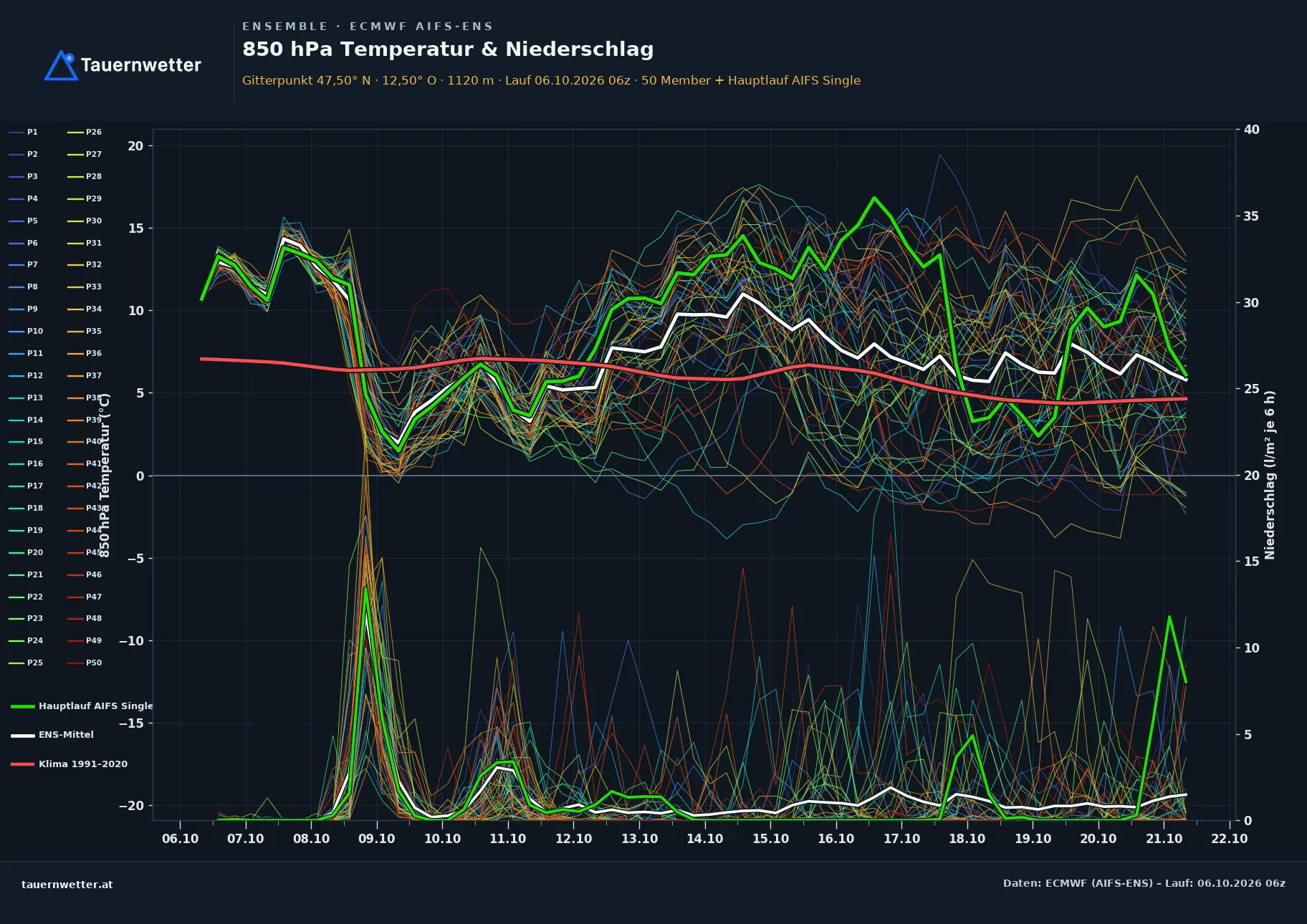 Ensemble-Diagramm Jochberg ECMWF AIFS-Ensemble – 850 hPa Temperatur und Niederschlag, 15 Tage