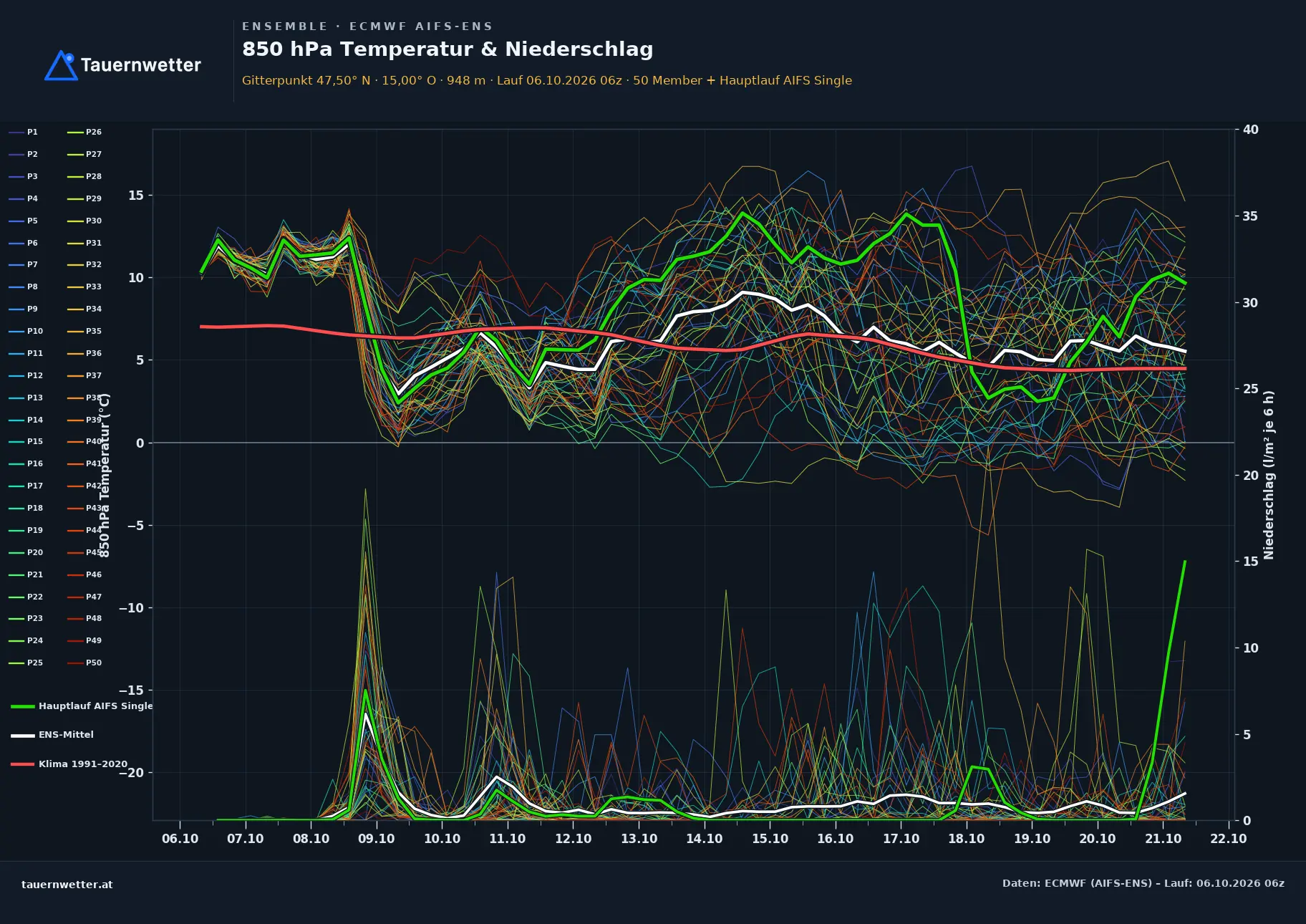 Ensemble-Diagramm Kalwang ECMWF AIFS-Ensemble – 850 hPa Temperatur und Niederschlag, 15 Tage